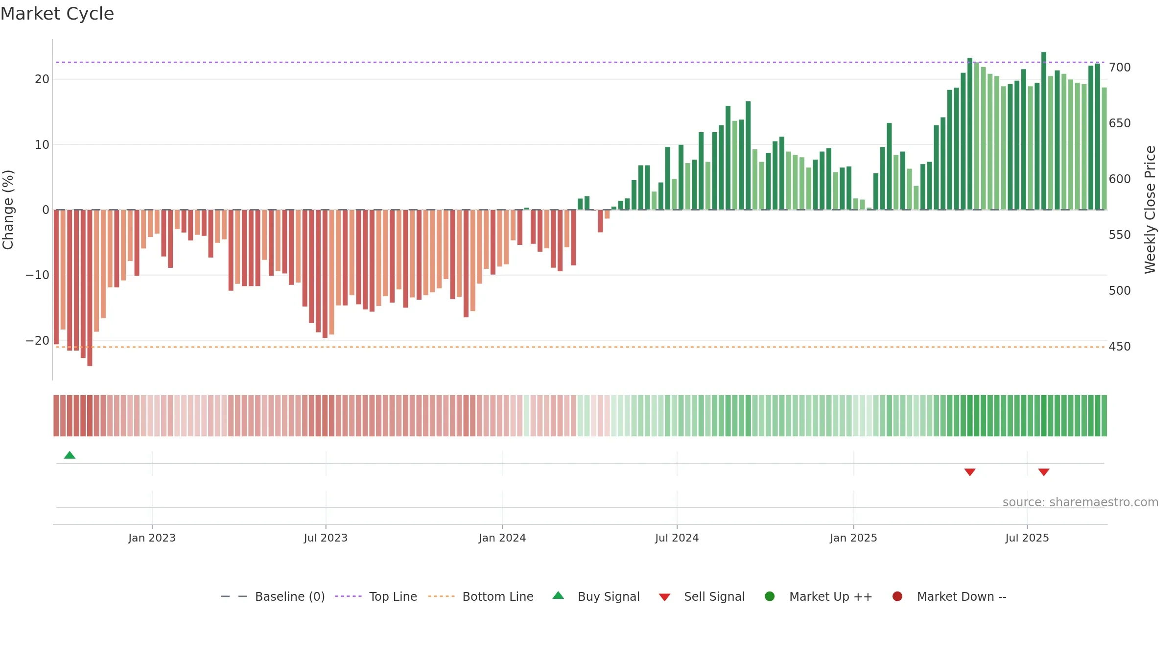 BAG weekly Market Cycle chart, closing 2025-09-19.