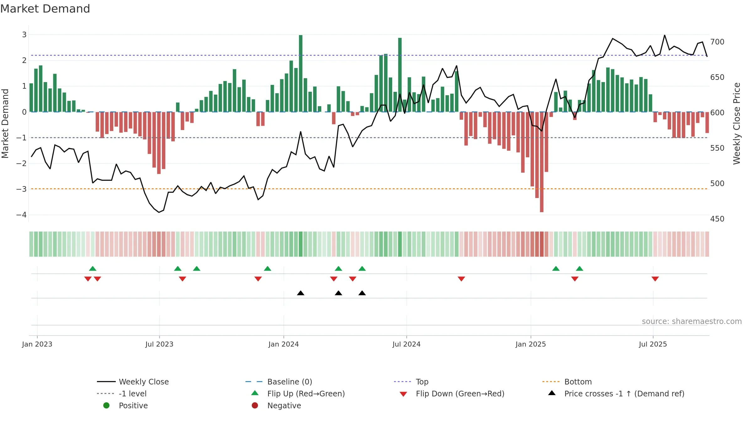 BAG weekly Market Demand chart, closing 2025-09-19.