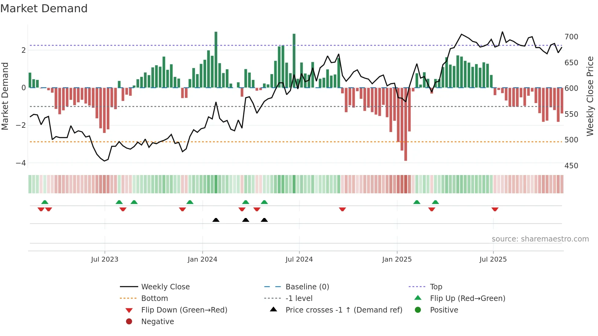 BAG weekly Market Demand chart