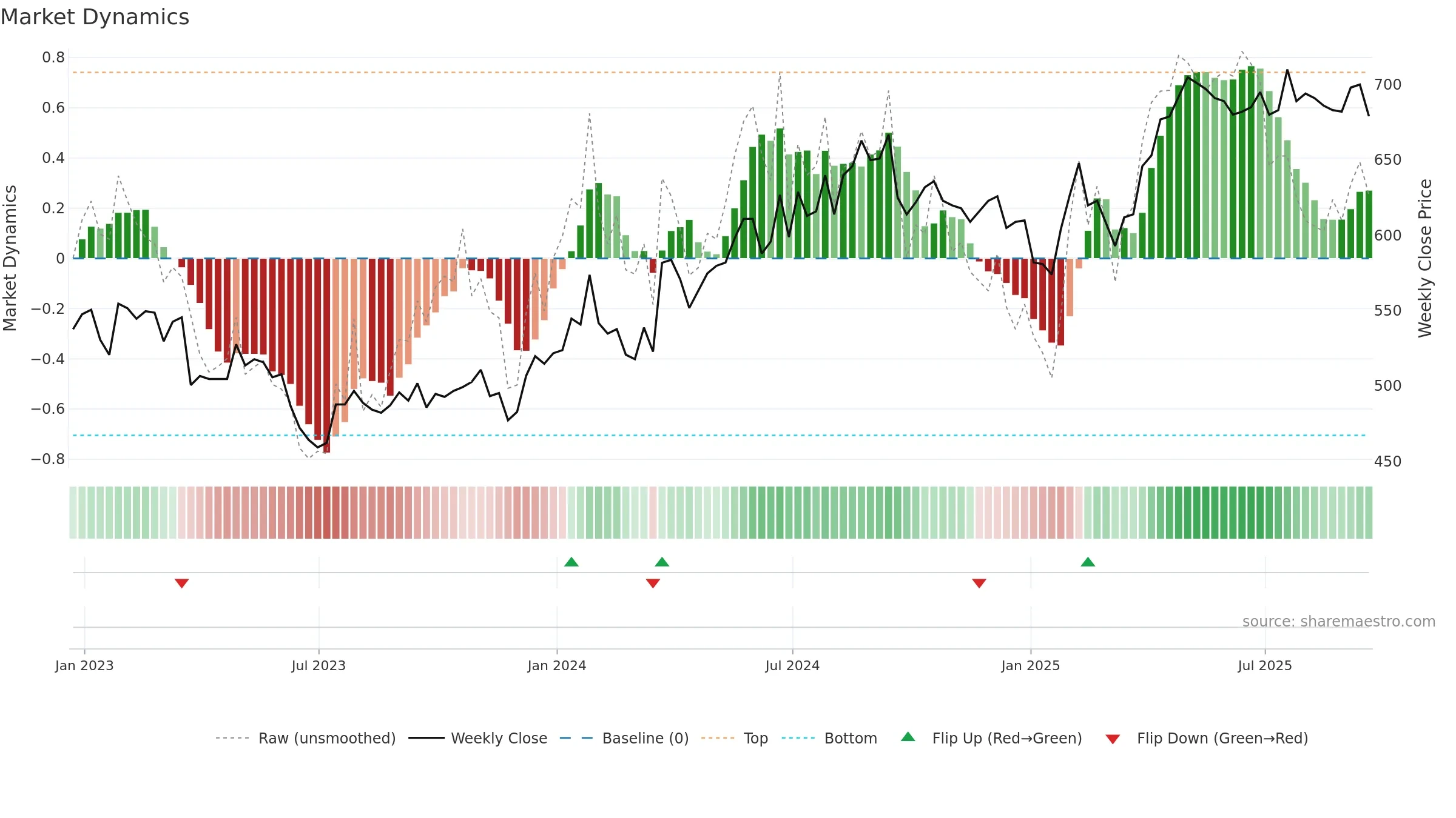 BAG weekly Market Dynamics chart, closing 2025-09-19.