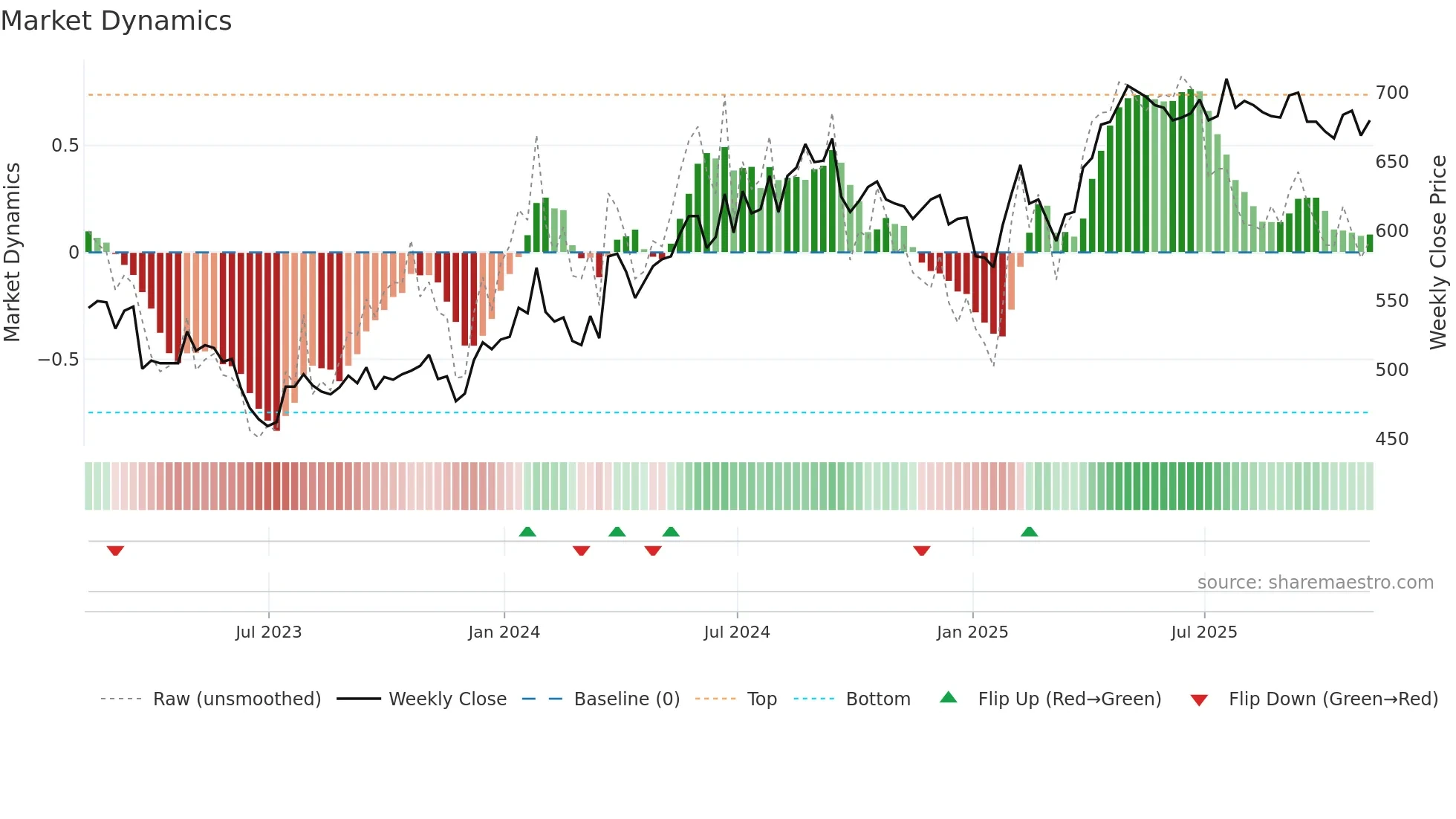 BAG weekly Market Dynamics chart