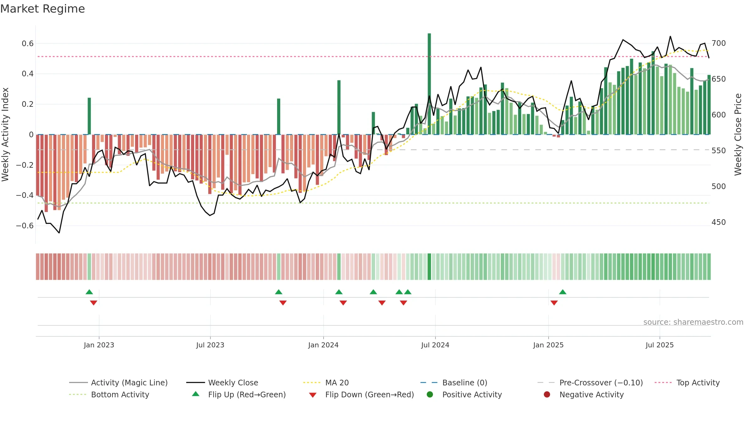 BAG weekly Market Snapshot chart, closing 2025-09-19.