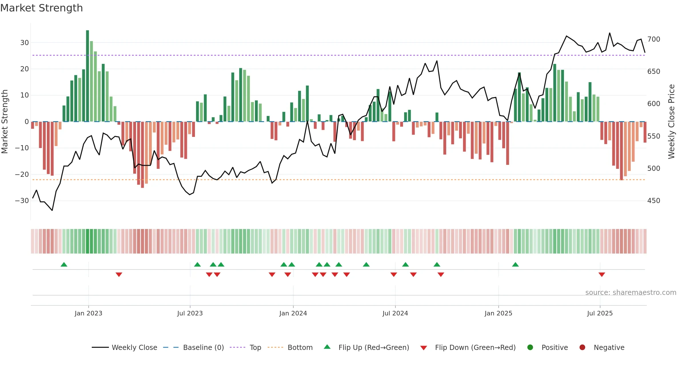 BAG weekly Market Strength chart, closing 2025-09-19.