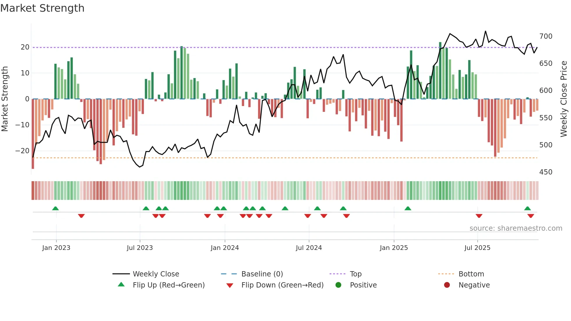 BAG weekly Market Strength chart