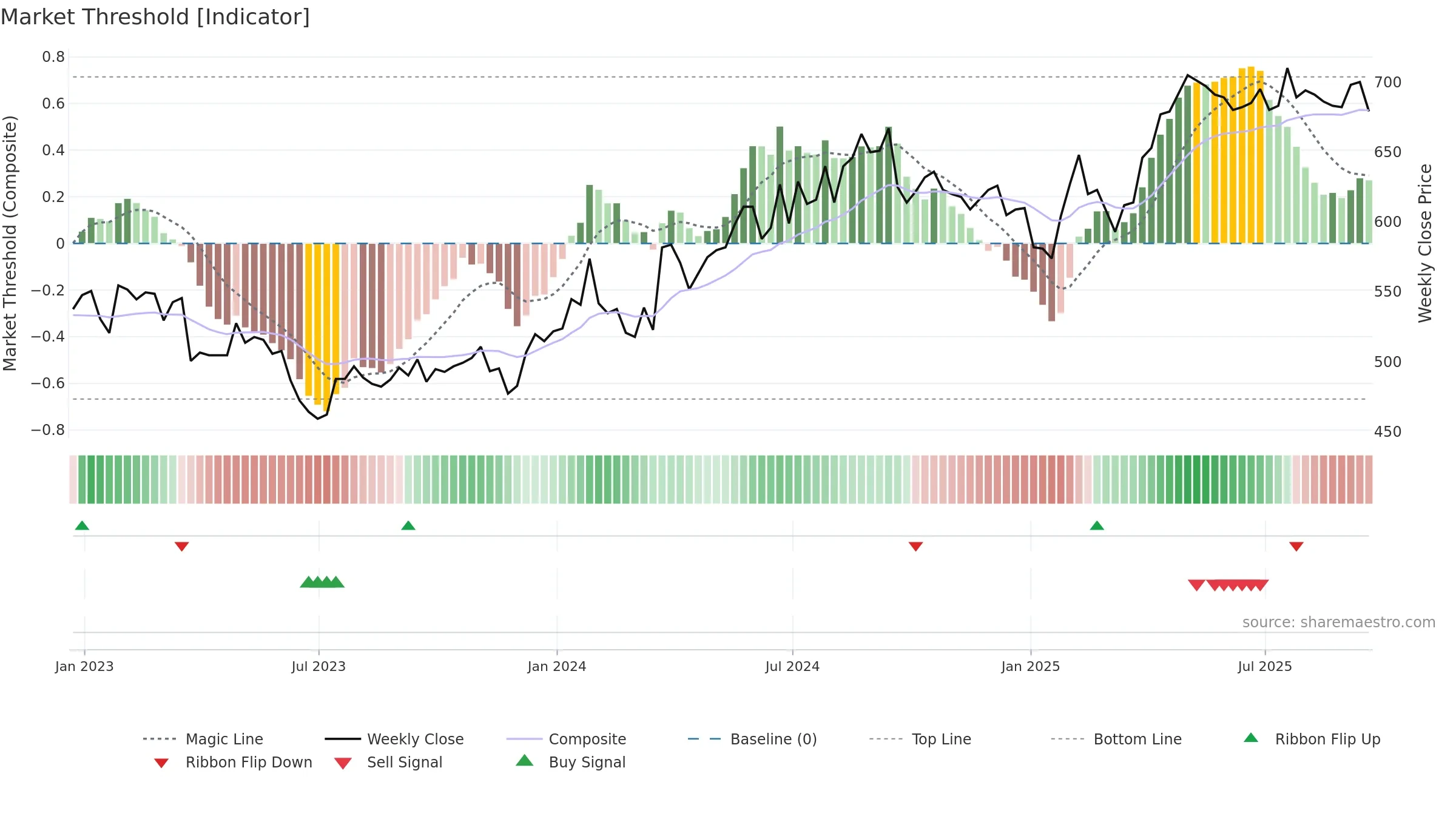 BAG weekly Market Threshold chart, closing 2025-09-19.