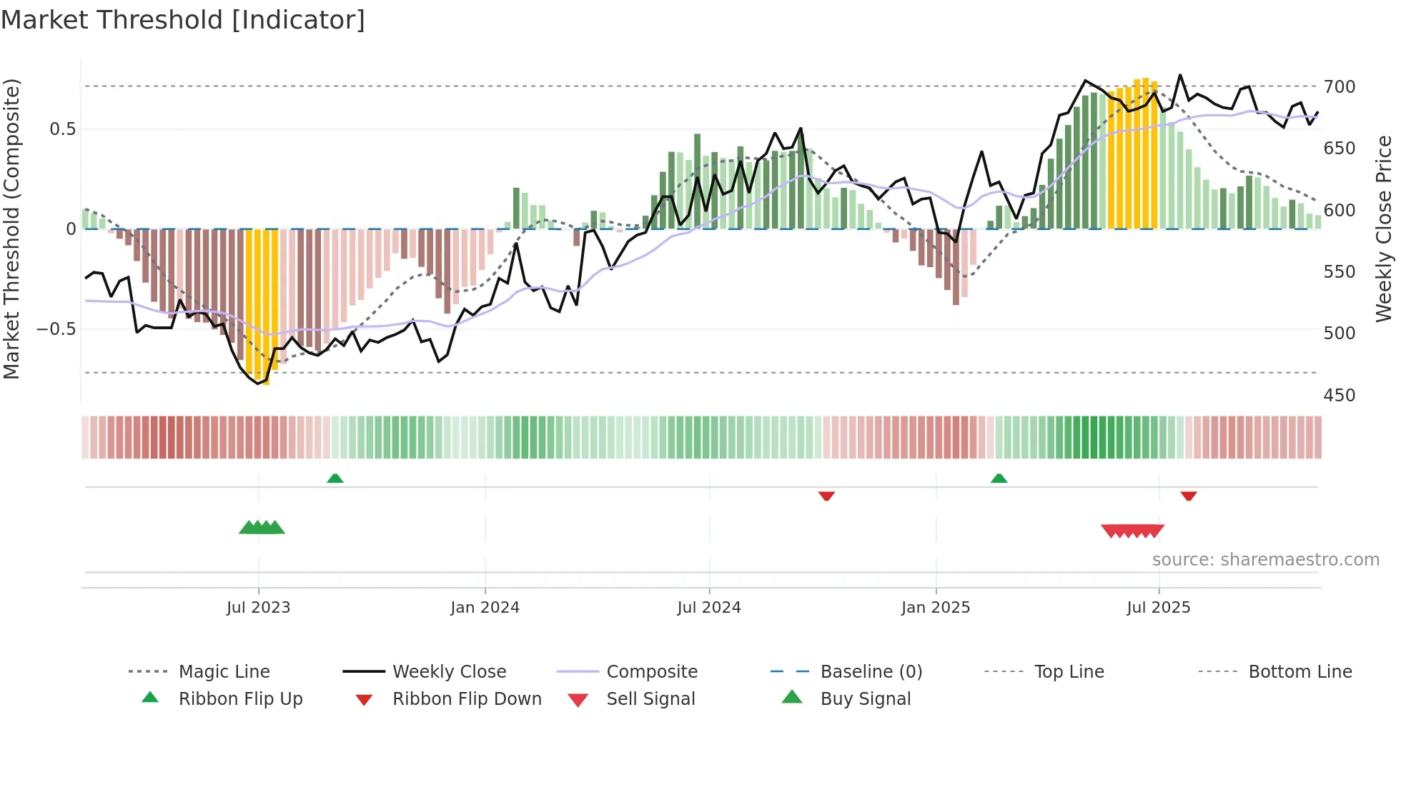 BAG weekly Market Threshold chart