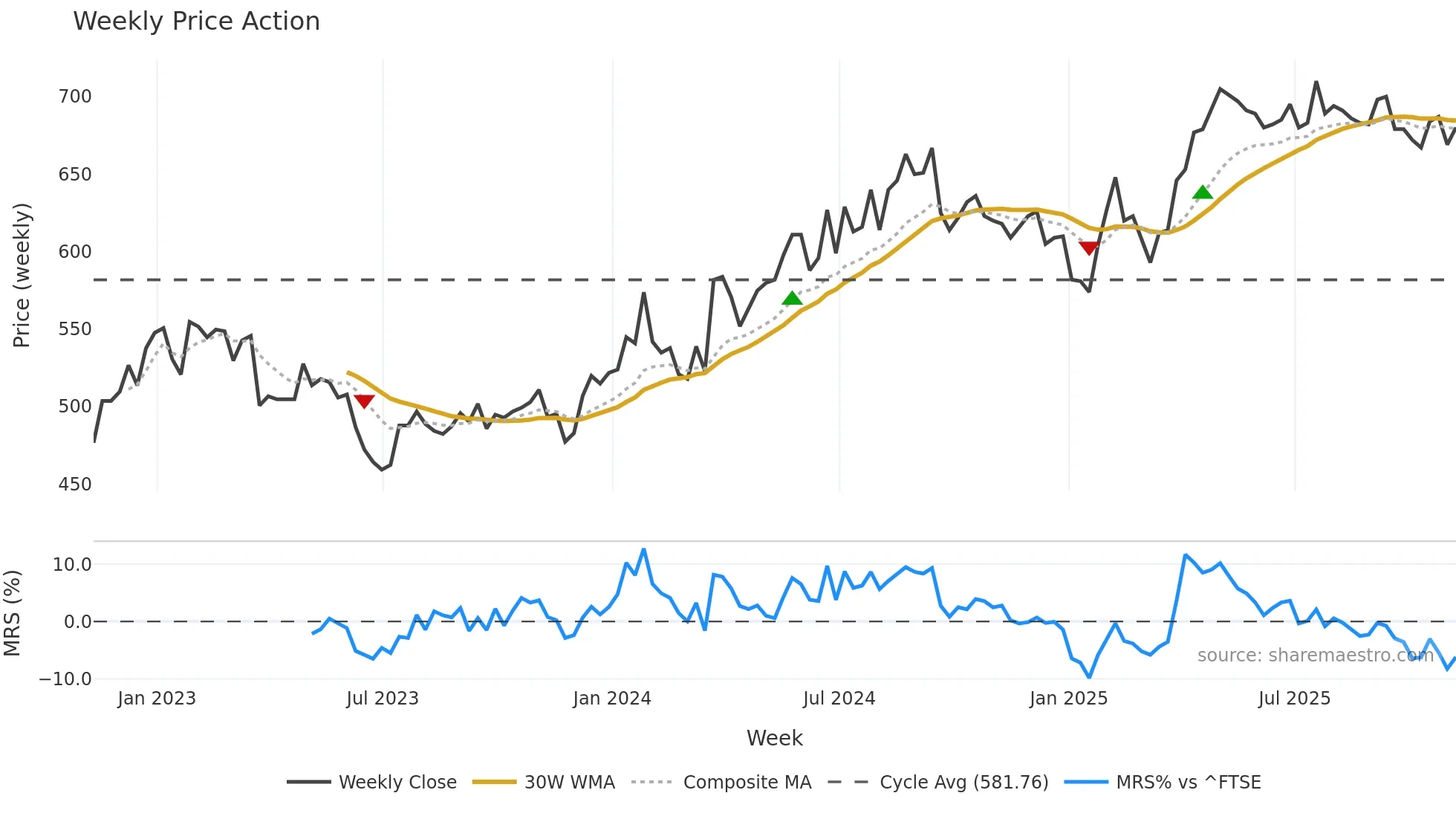 BAG weekly Price Action chart, closing 2025-11-07