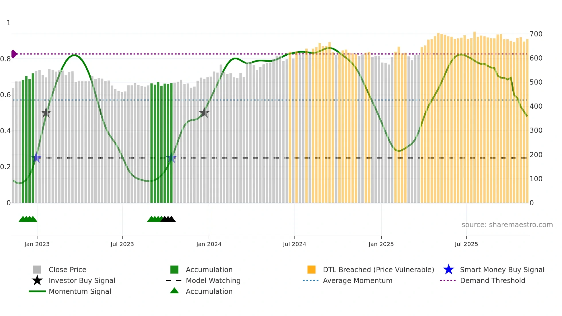 BAG weekly Smart Money chart