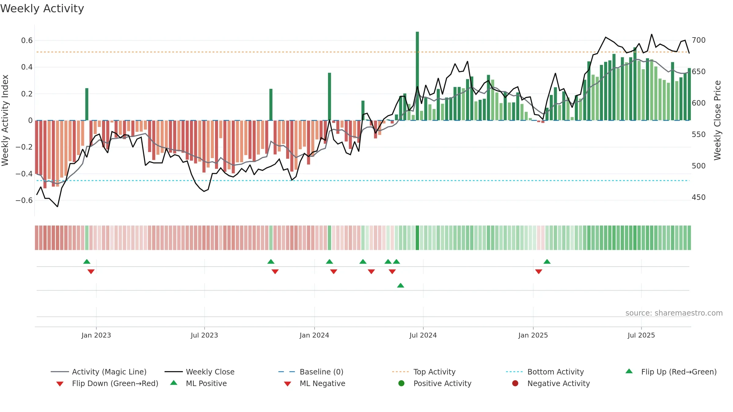 BAG weekly Activity chart, closing 2025-09-19.