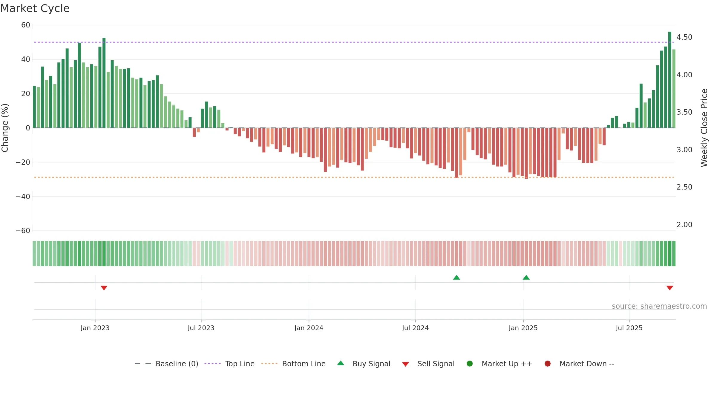 0336 weekly Market Cycle chart, closing 2025-09-15.