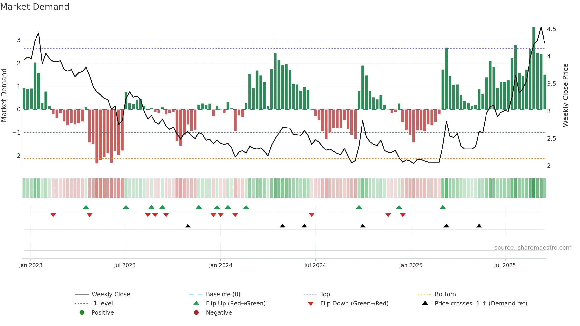 0336 weekly Market Demand chart, closing 2025-09-15.