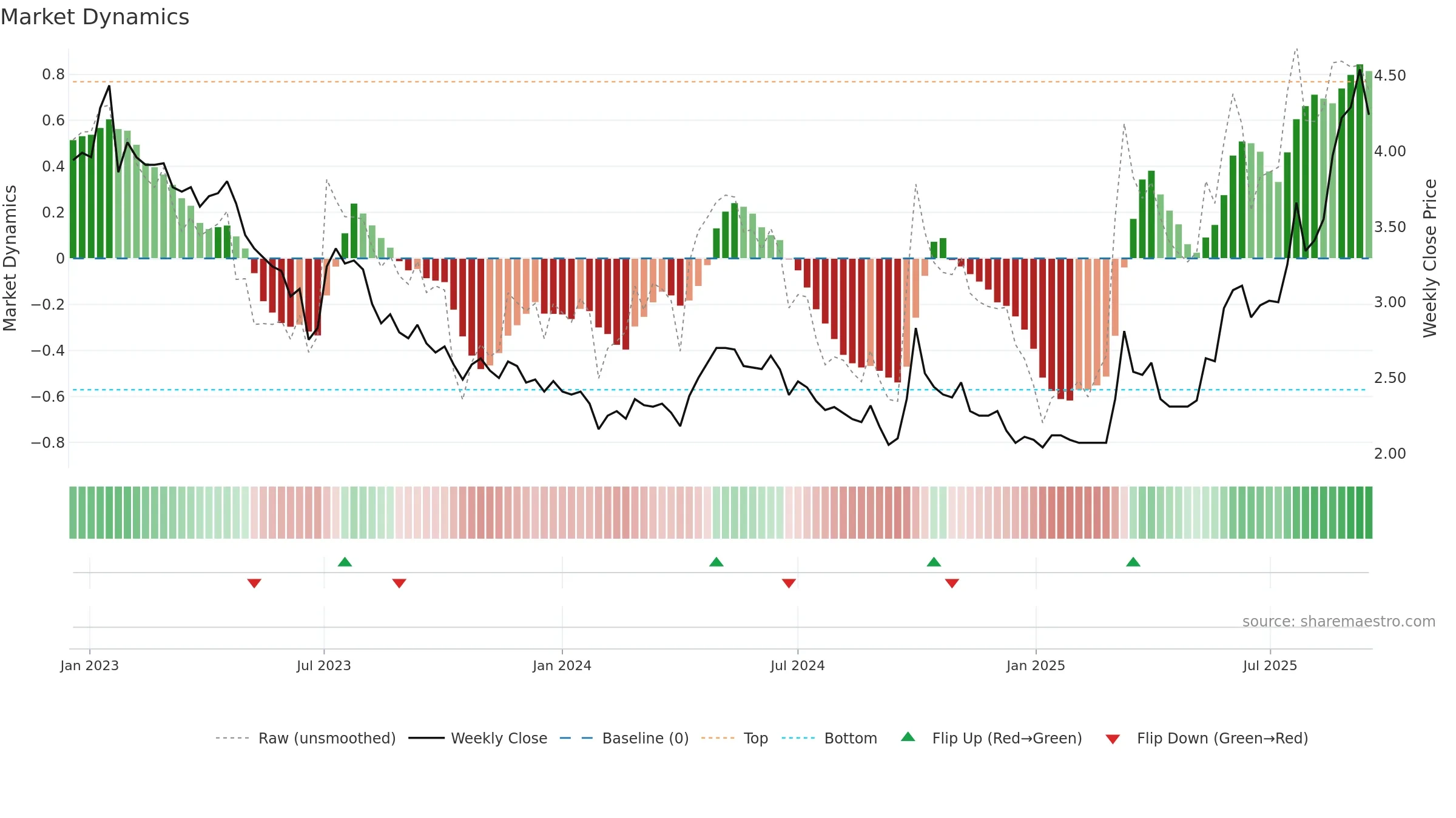 0336 weekly Market Dynamics chart, closing 2025-09-15.