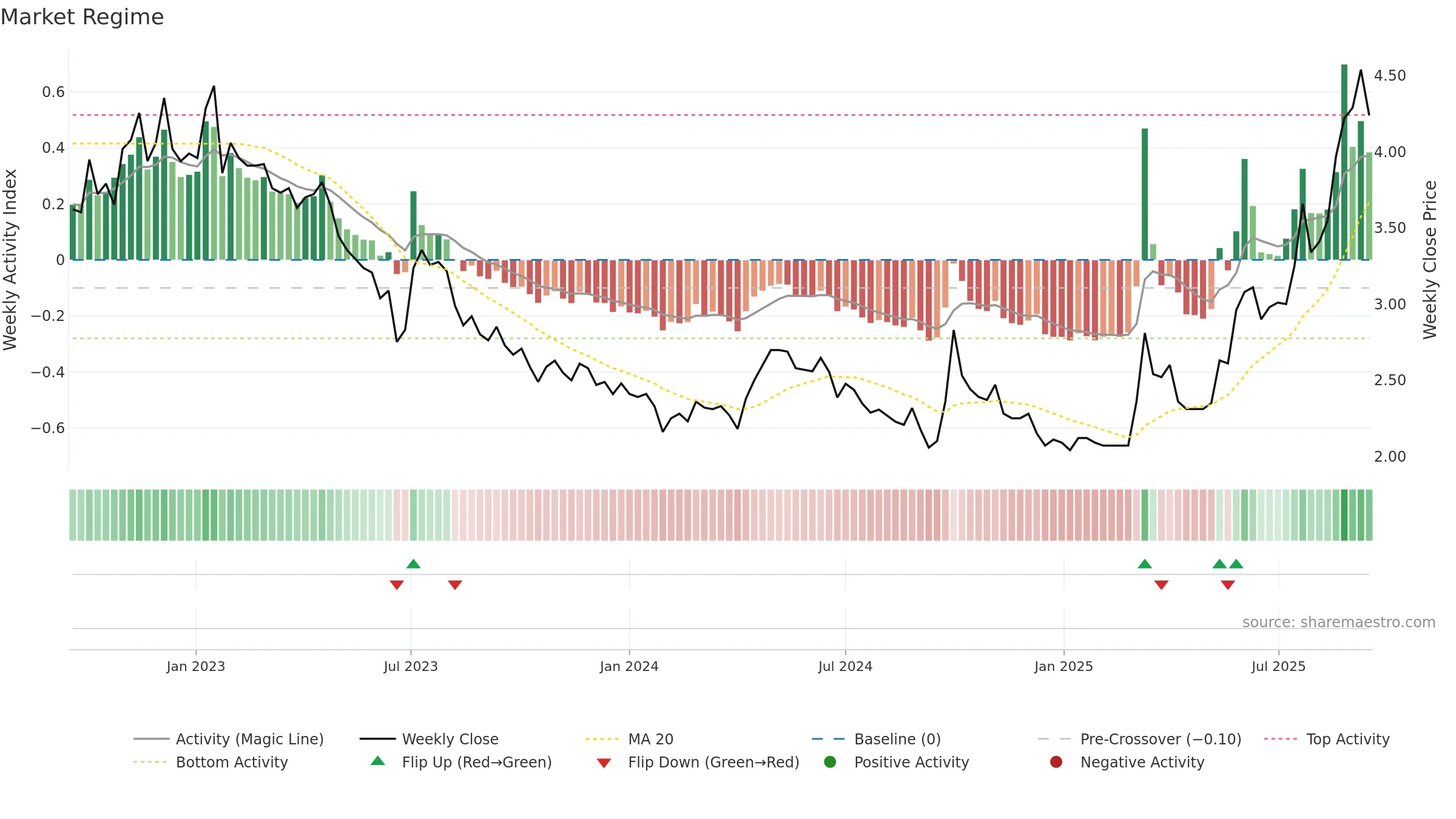 0336 weekly Market Snapshot chart, closing 2025-09-15.