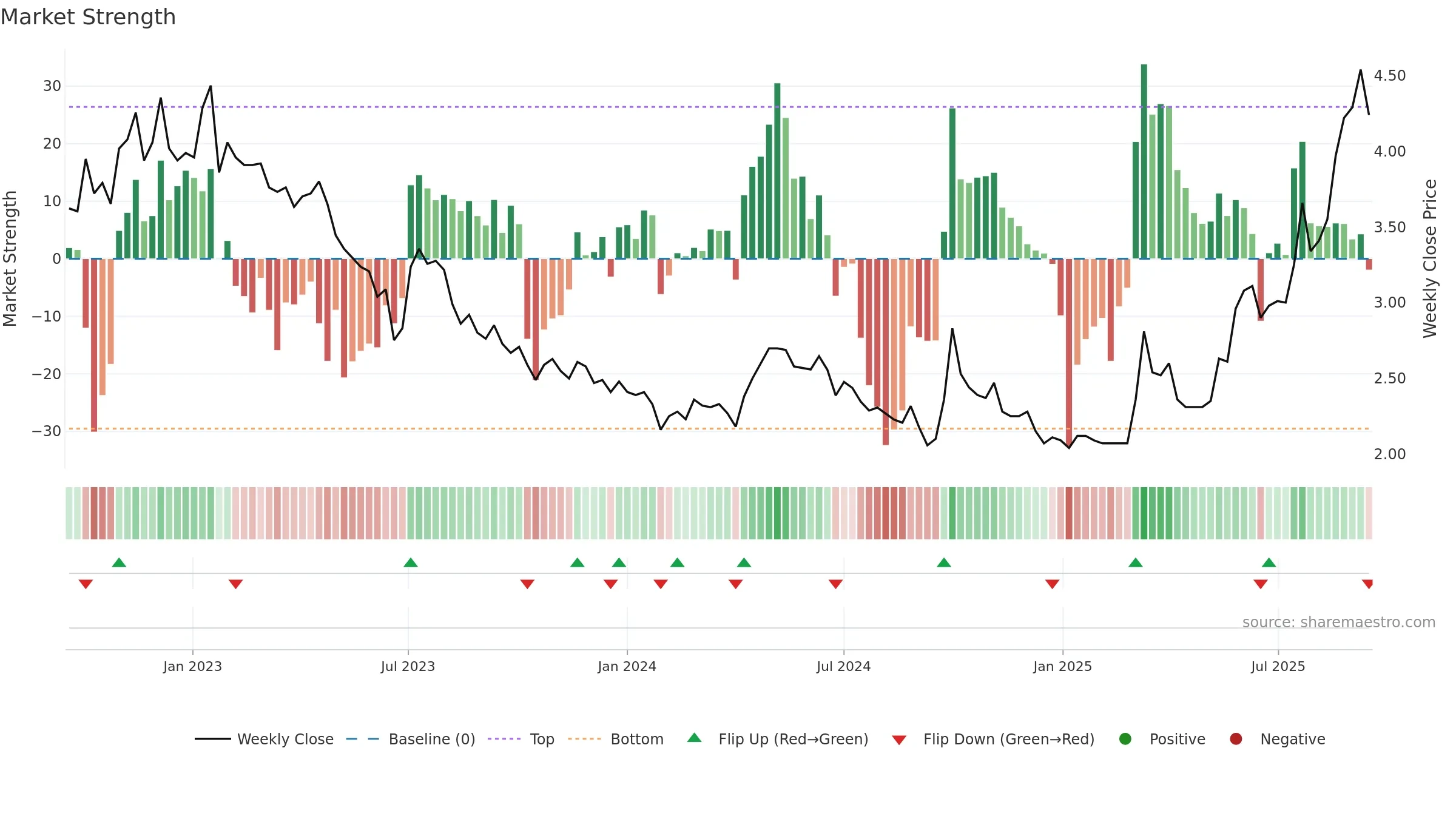0336 weekly Market Strength chart, closing 2025-09-15.