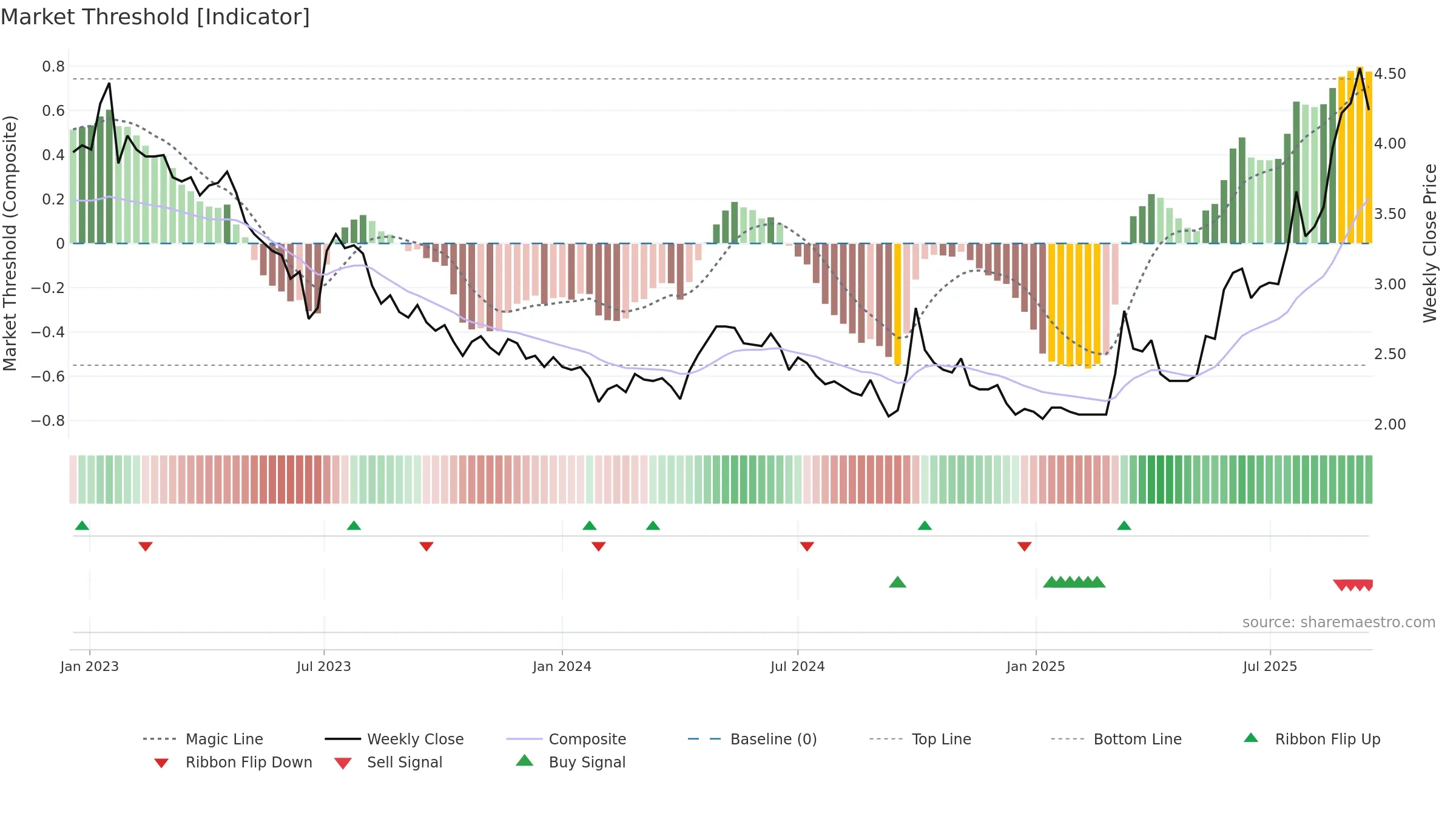 0336 weekly Market Threshold chart, closing 2025-09-15.