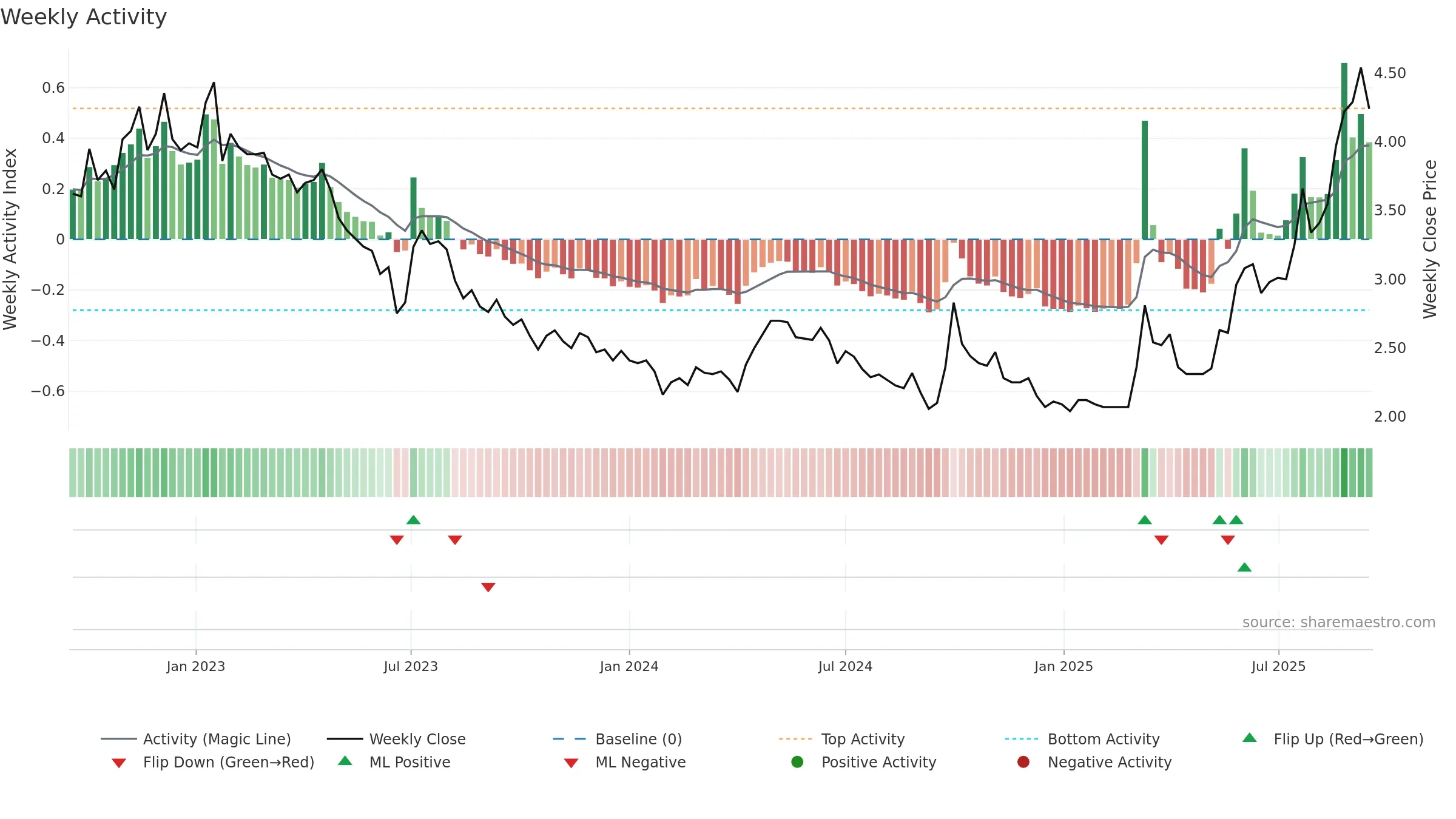 0336 weekly Activity chart, closing 2025-09-15.