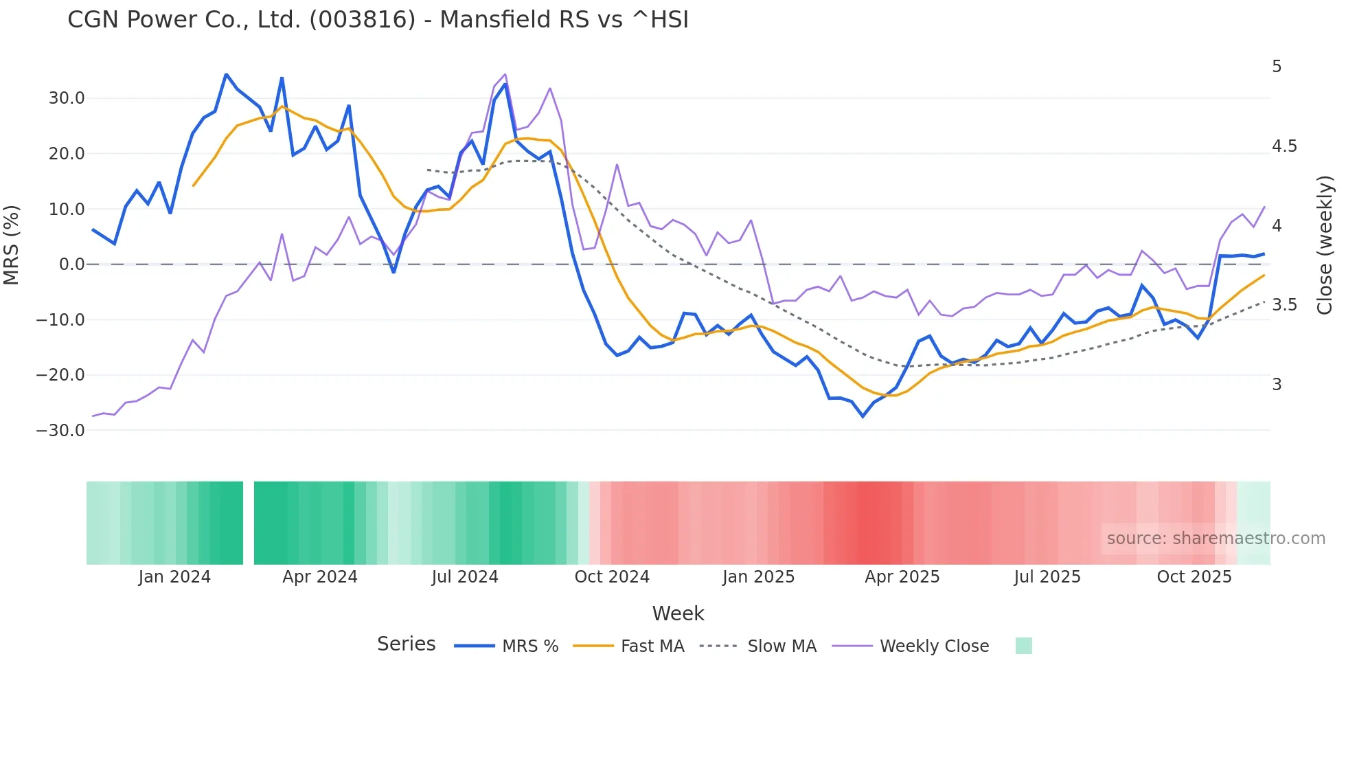 003816 Mansfield Relative Strength chart