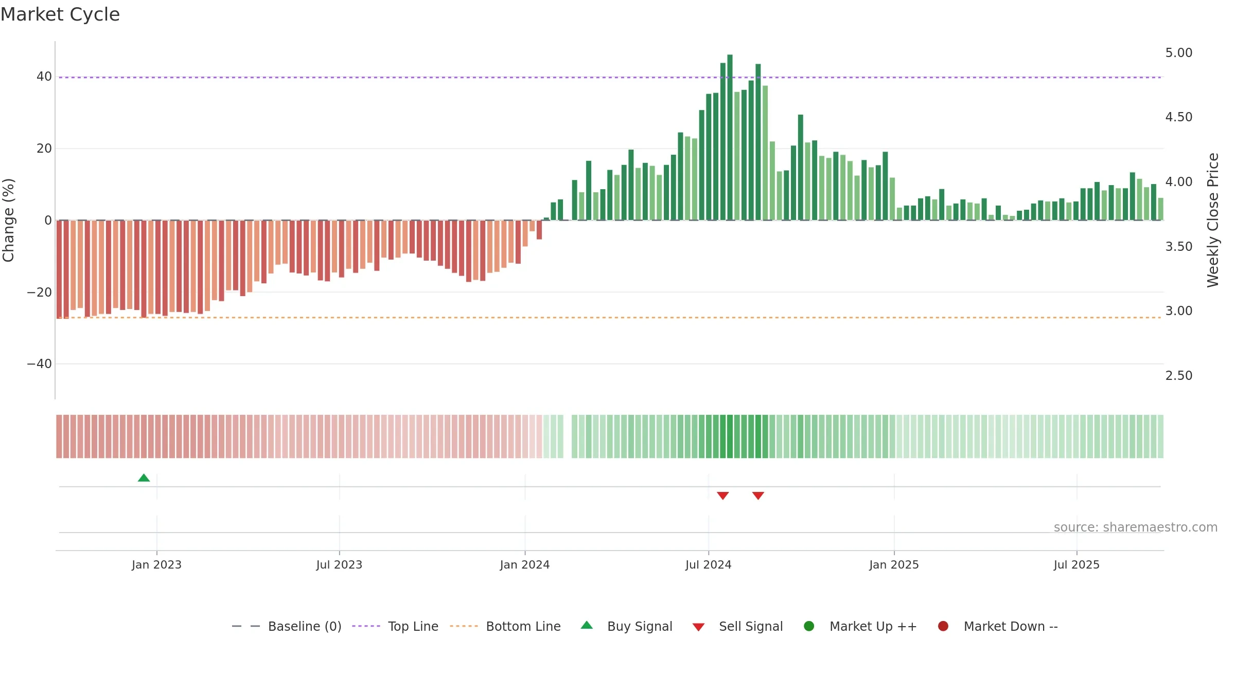 003816 weekly Market Cycle chart, closing 2025-09-22.