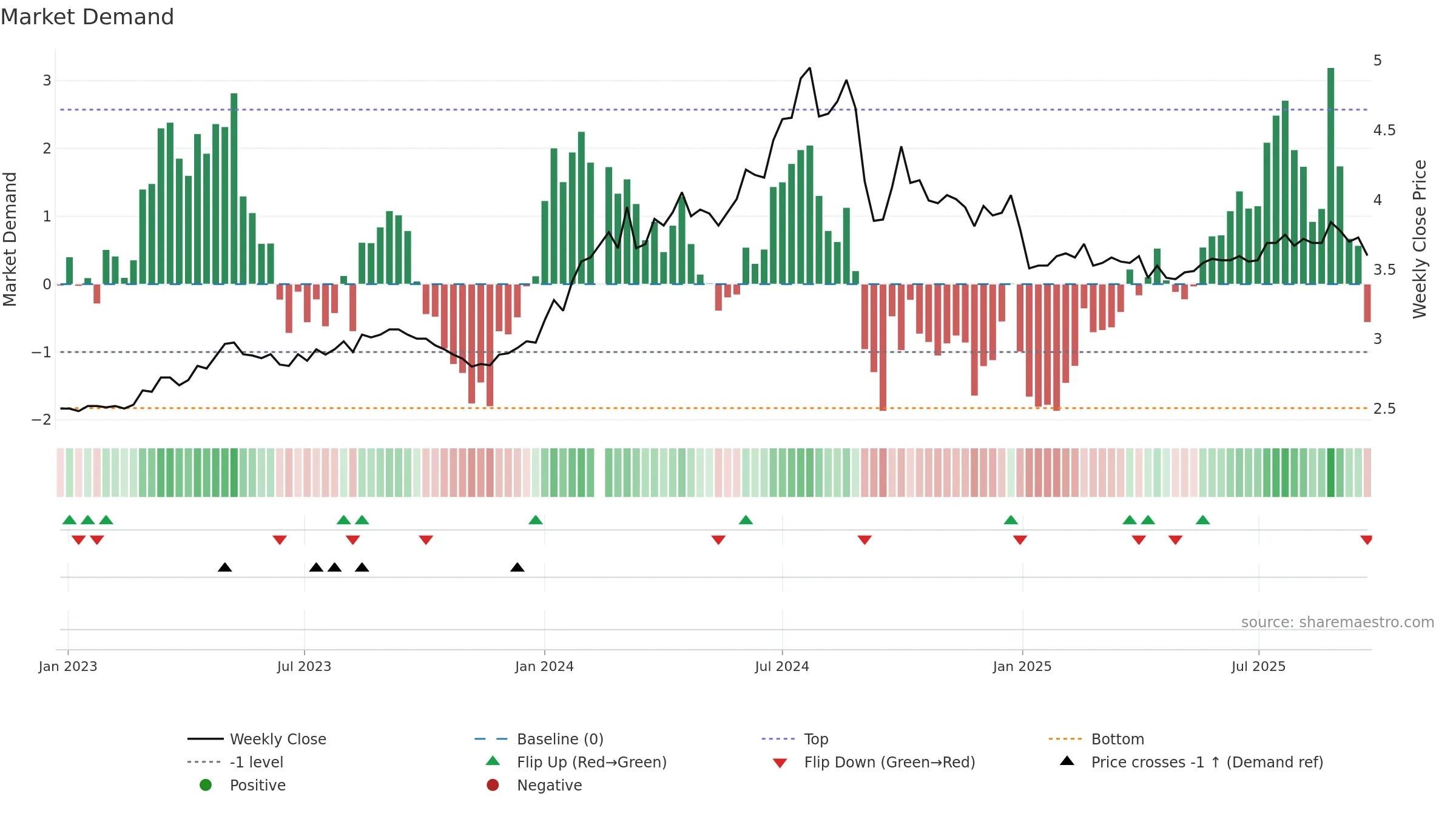 003816 weekly Market Demand chart, closing 2025-09-22.