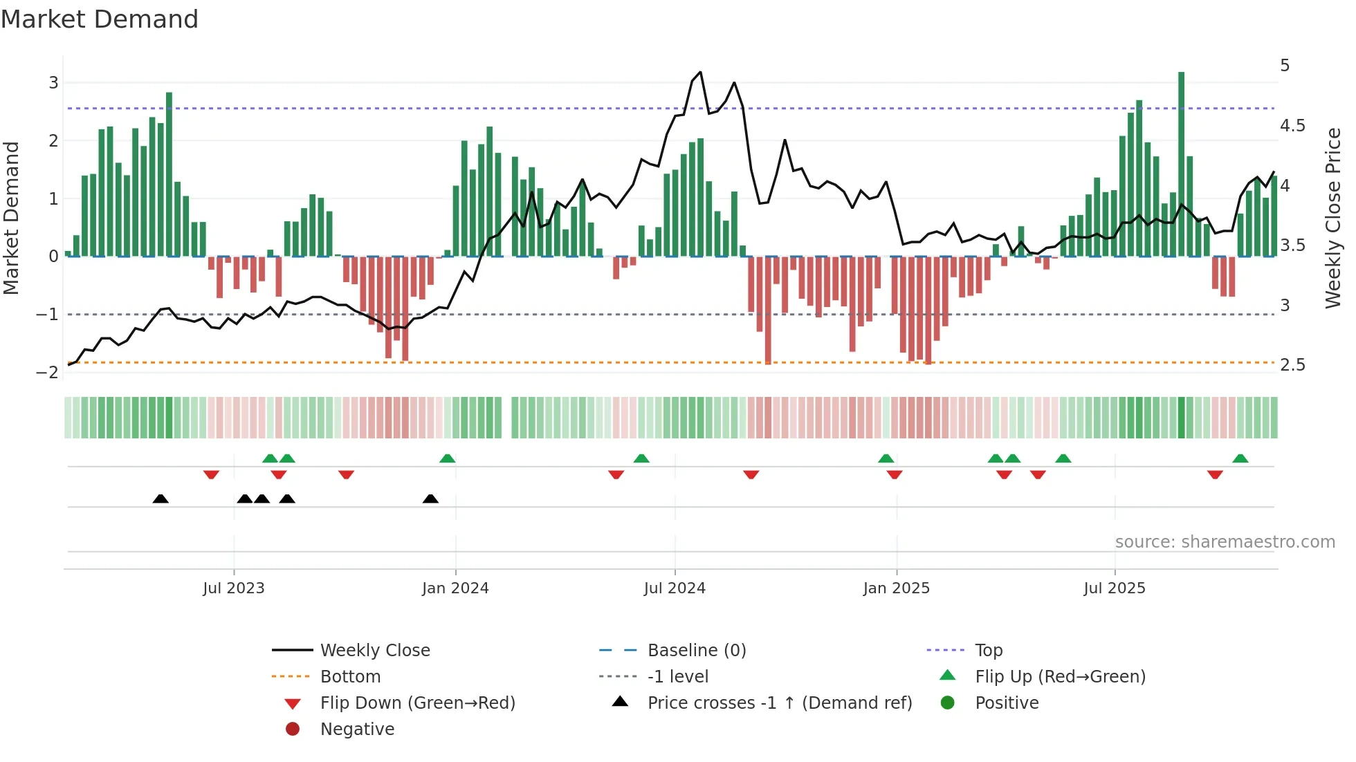 003816 weekly Market Demand chart