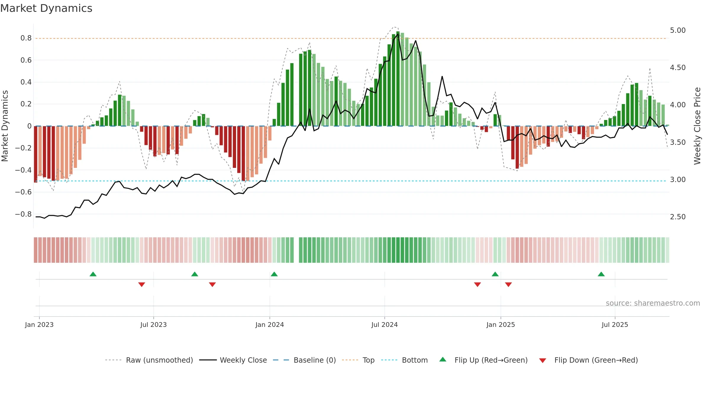 003816 weekly Market Dynamics chart, closing 2025-09-22.