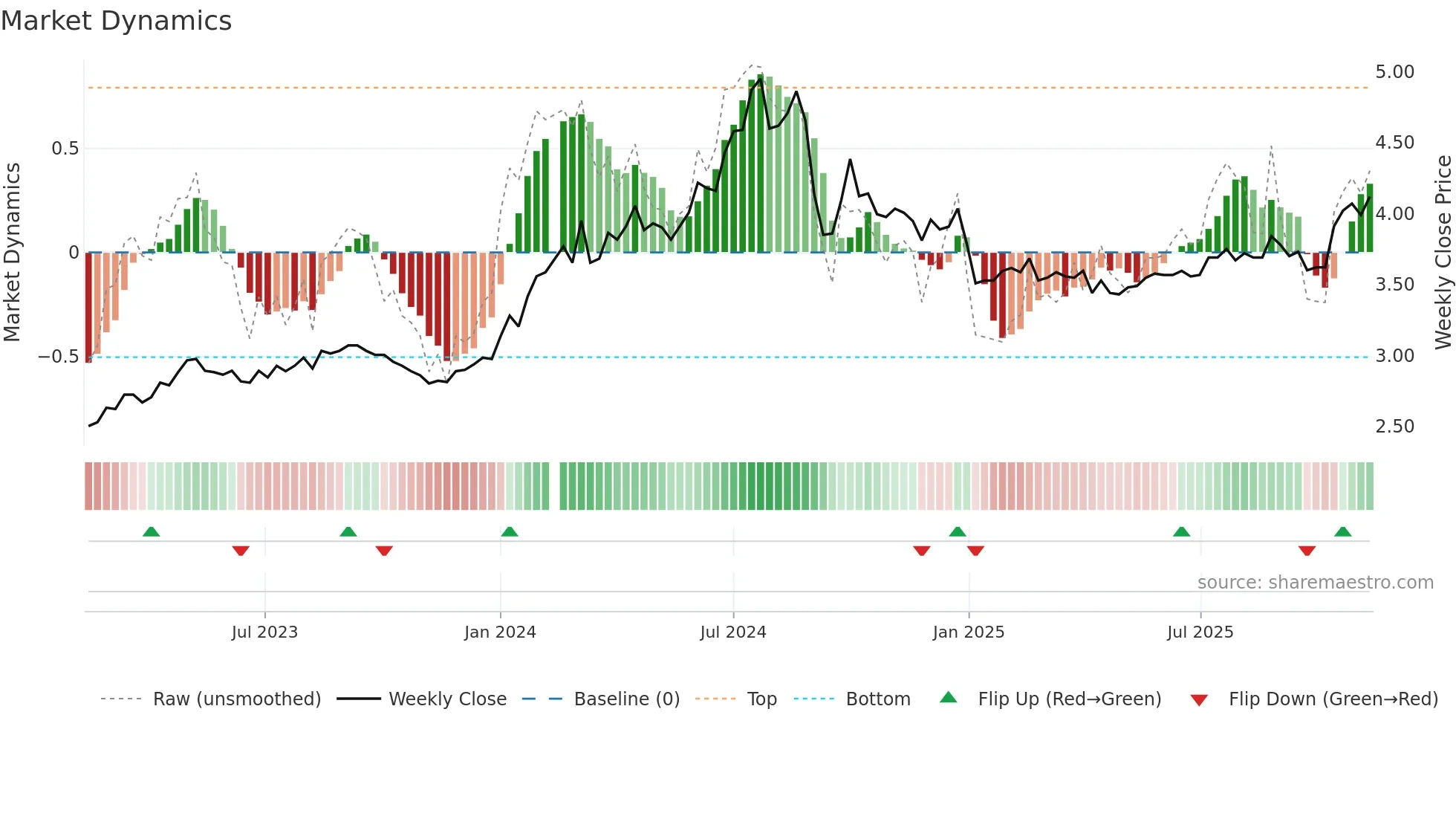 003816 weekly Market Dynamics chart