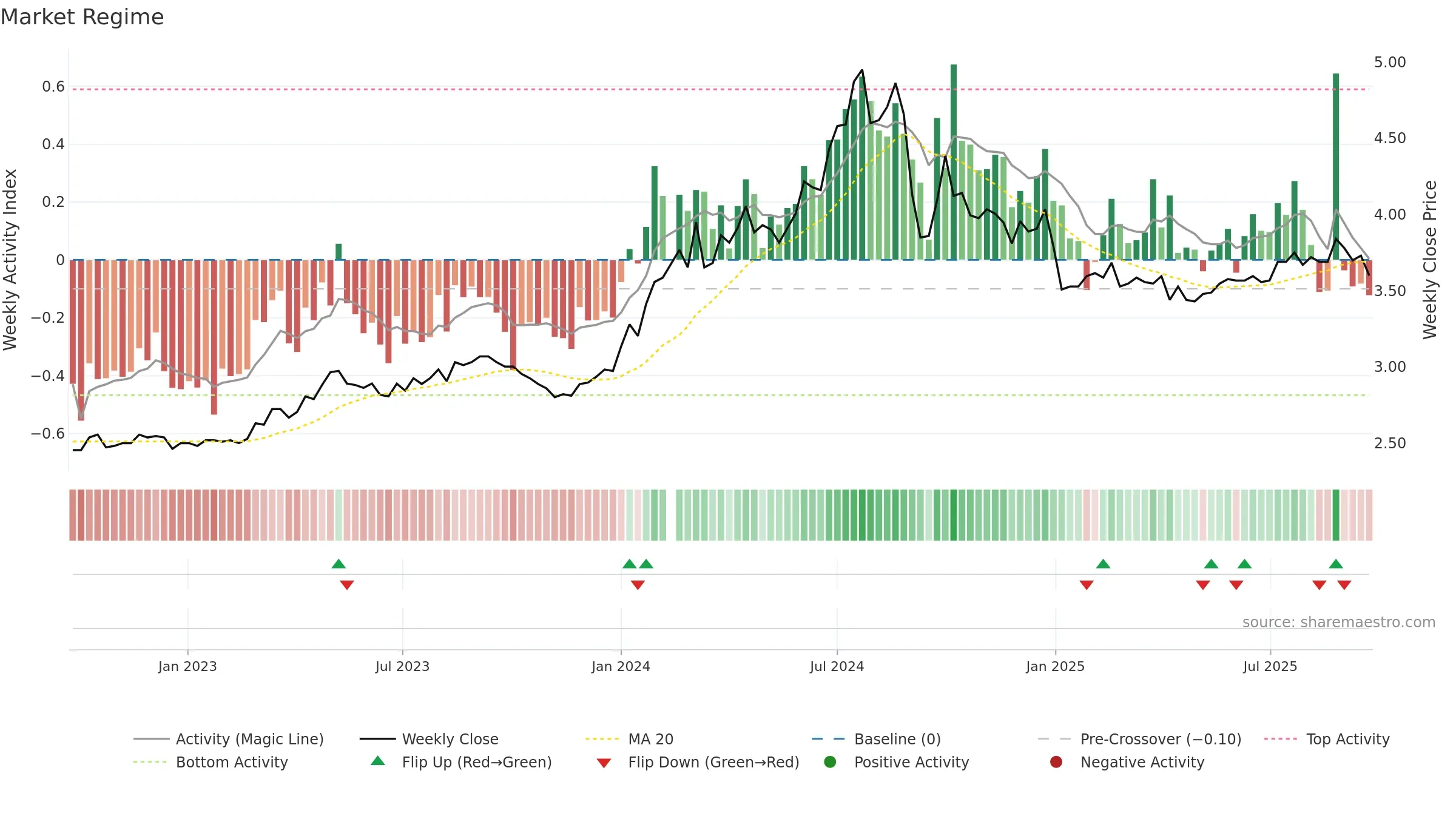 003816 weekly Market Snapshot chart, closing 2025-09-22.