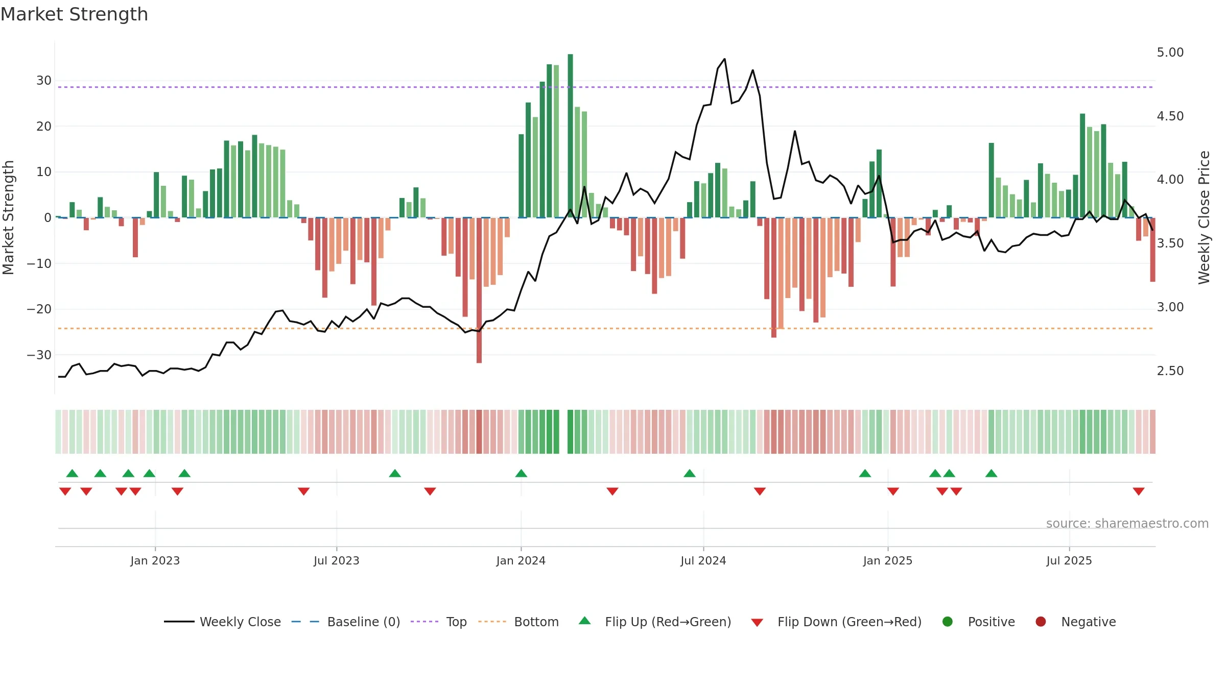 003816 weekly Market Strength chart, closing 2025-09-22.