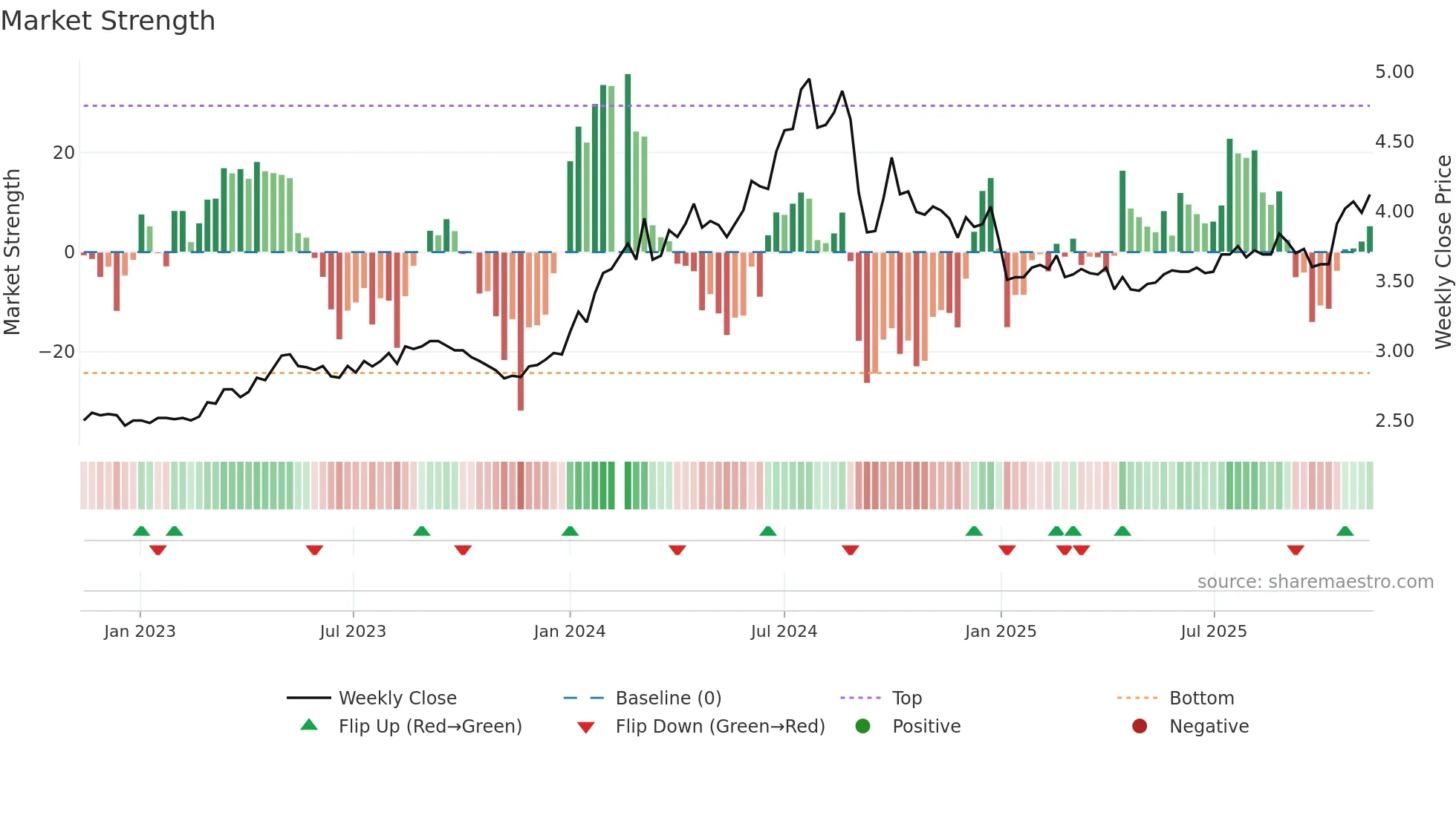 003816 weekly Market Strength chart