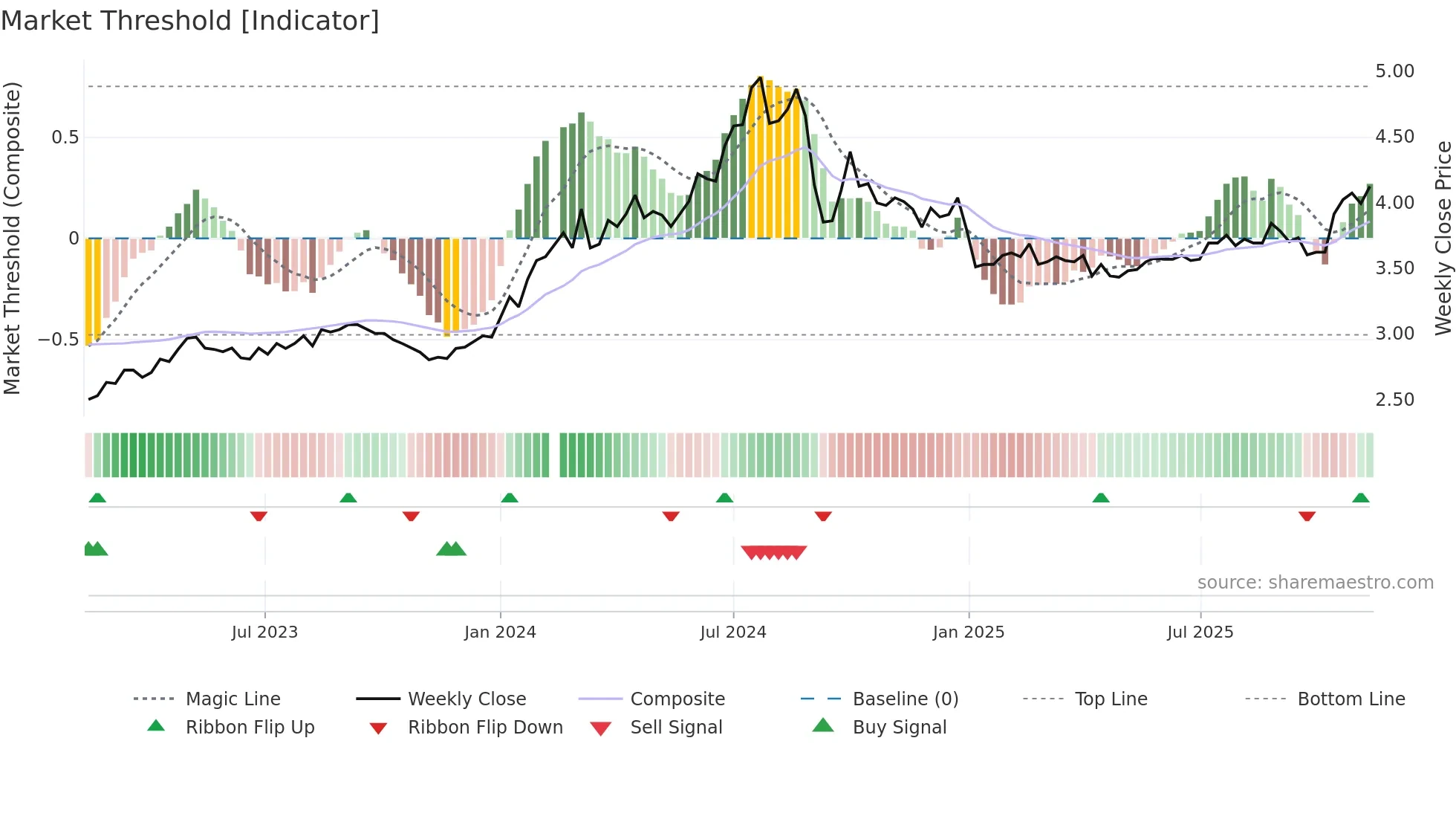 003816 weekly Market Threshold chart
