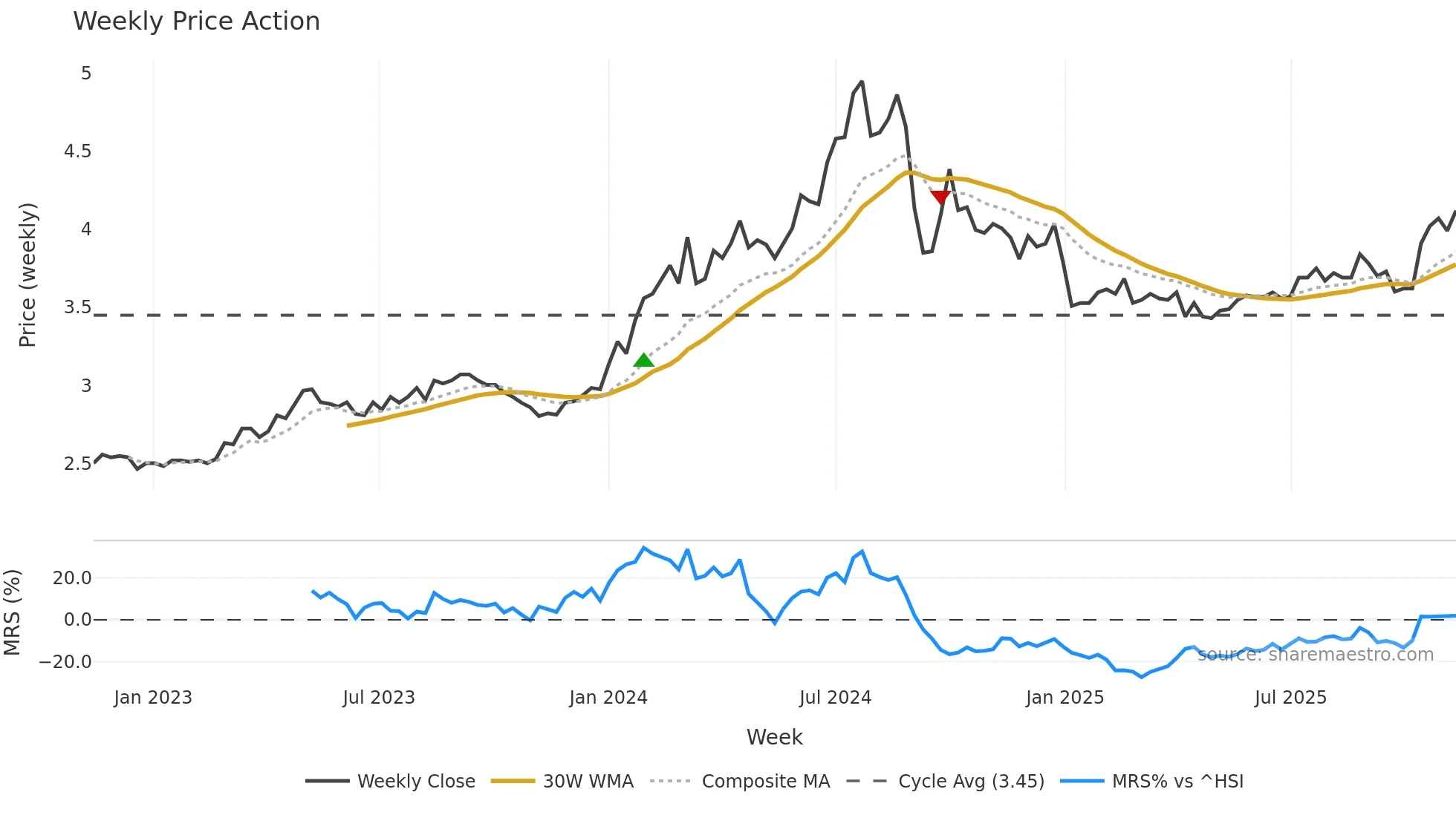 003816 weekly Price Action chart, closing 2025-11-10