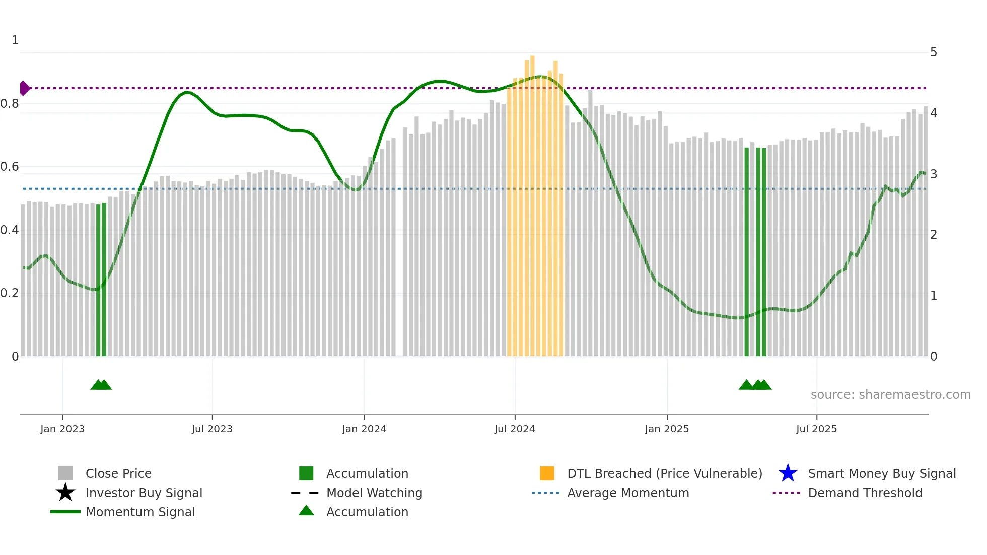 003816 weekly Smart Money chart