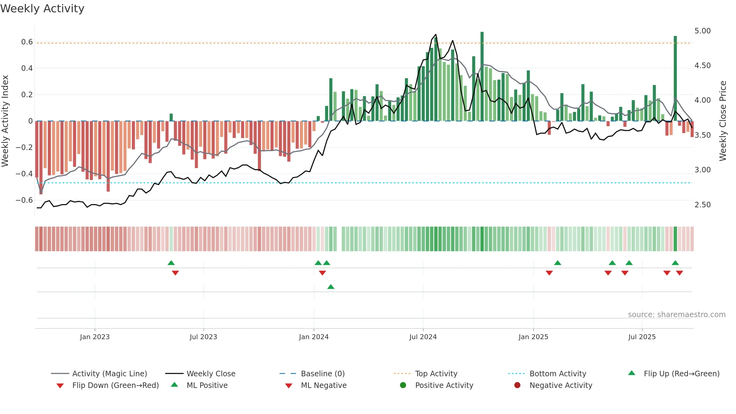 003816 weekly Activity chart, closing 2025-09-22.