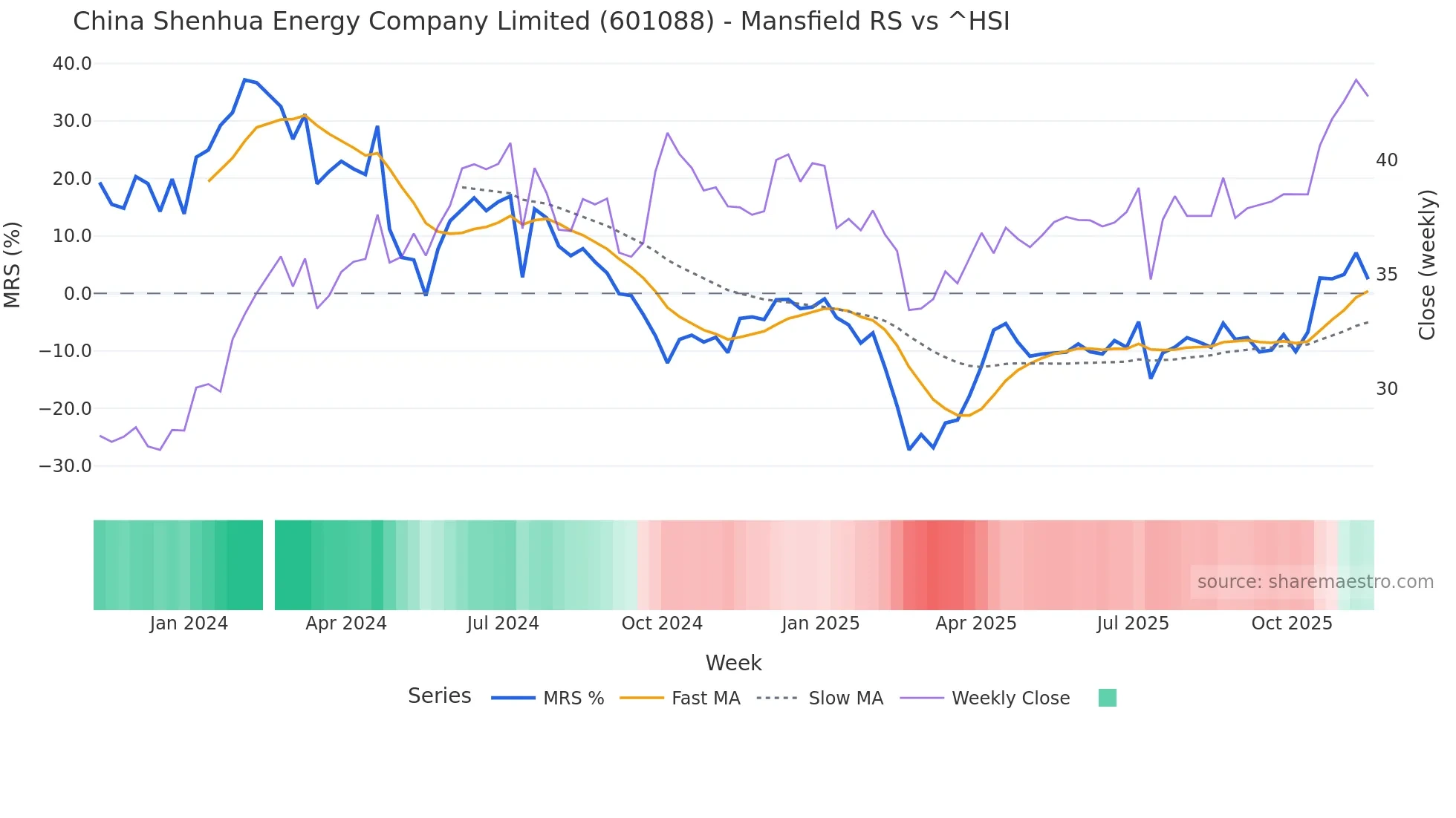601088 Mansfield Relative Strength chart