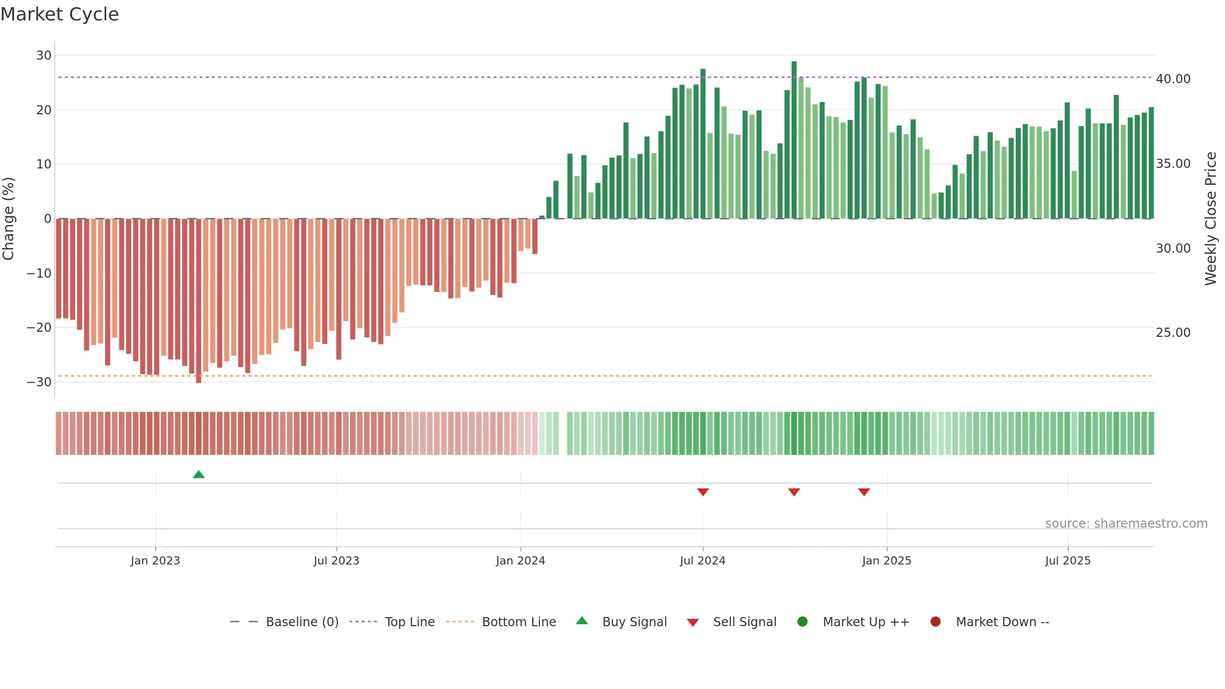 601088 weekly Market Cycle chart, closing 2025-09-22.