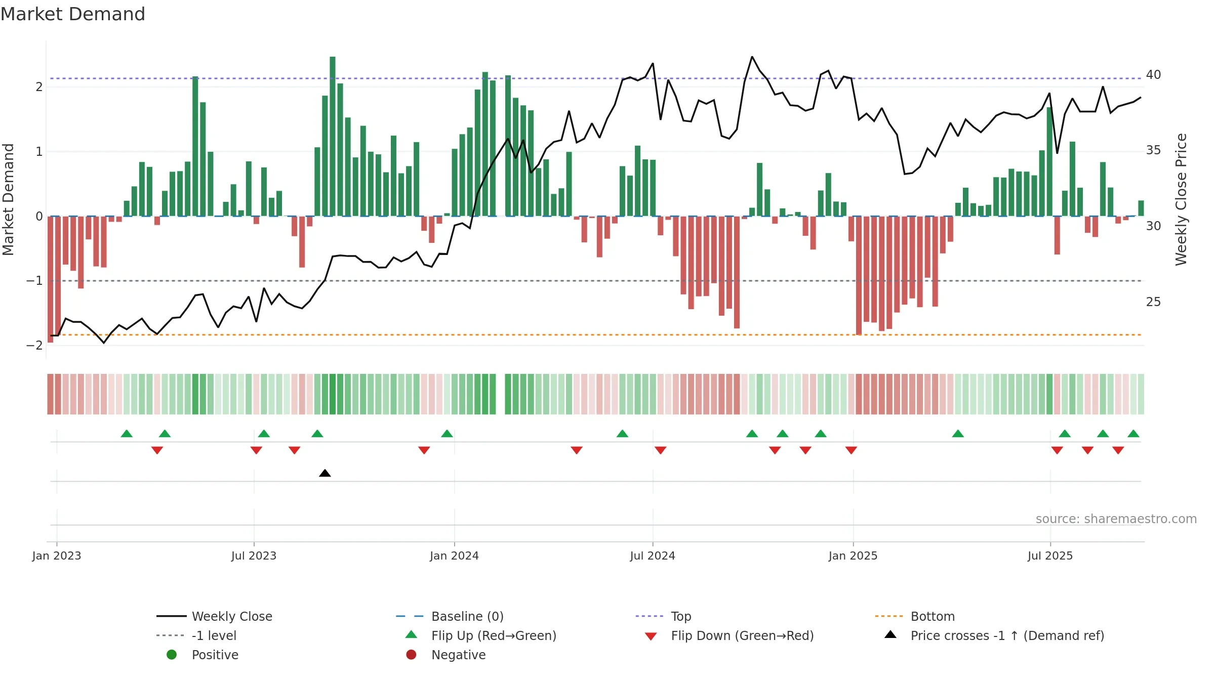 601088 weekly Market Demand chart, closing 2025-09-22.