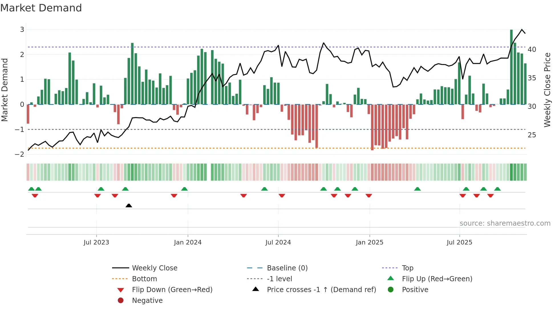 601088 weekly Market Demand chart