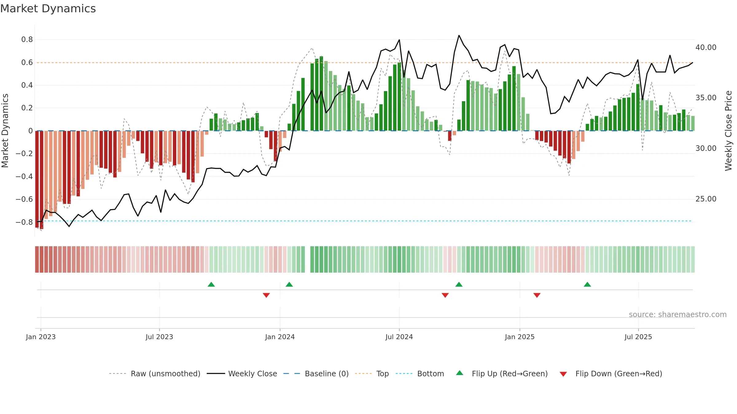 601088 weekly Market Dynamics chart, closing 2025-09-22.
