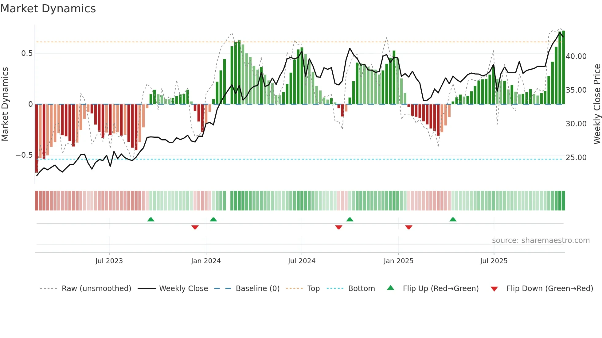 601088 weekly Market Dynamics chart