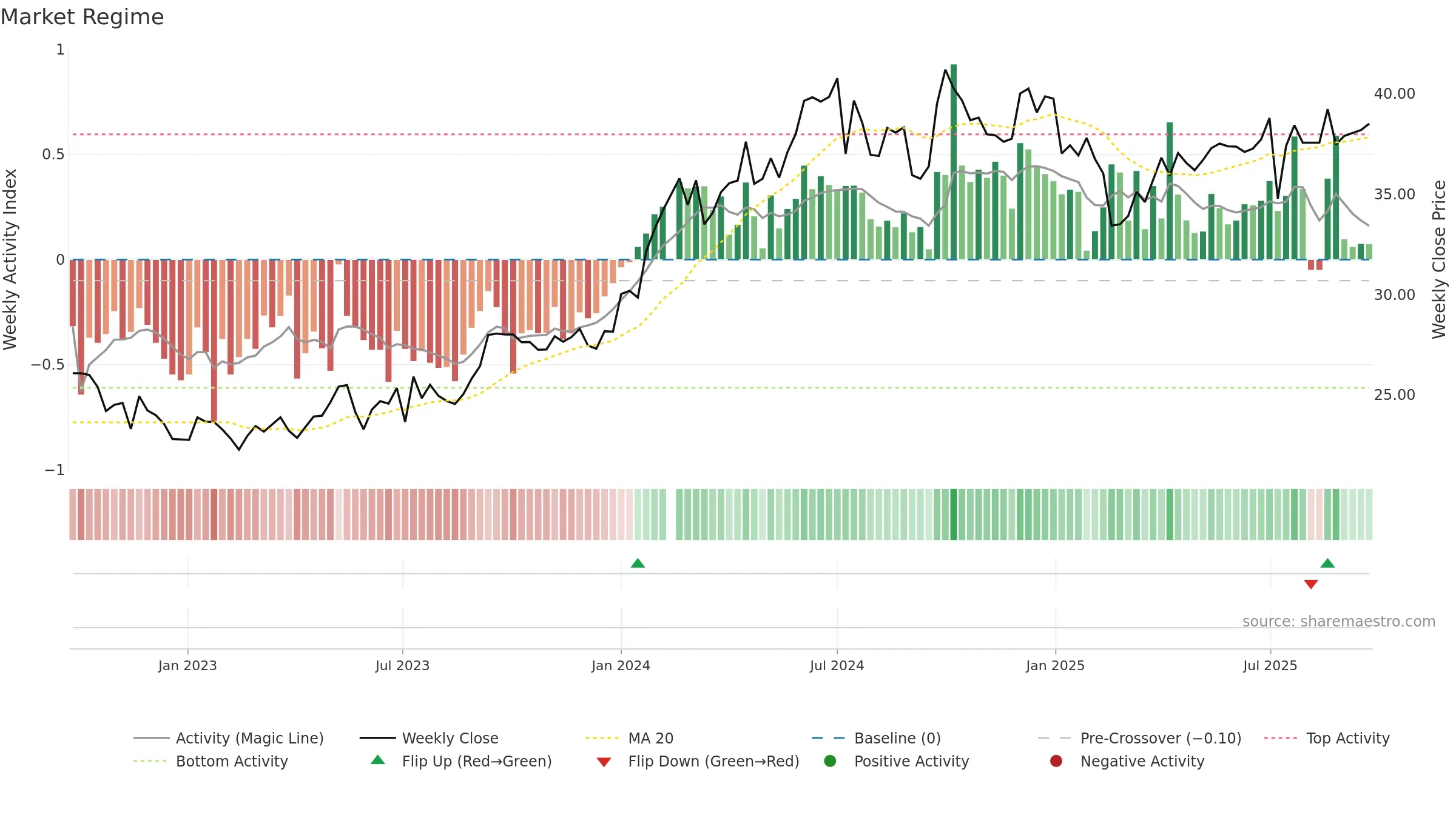 601088 weekly Market Snapshot chart, closing 2025-09-22.