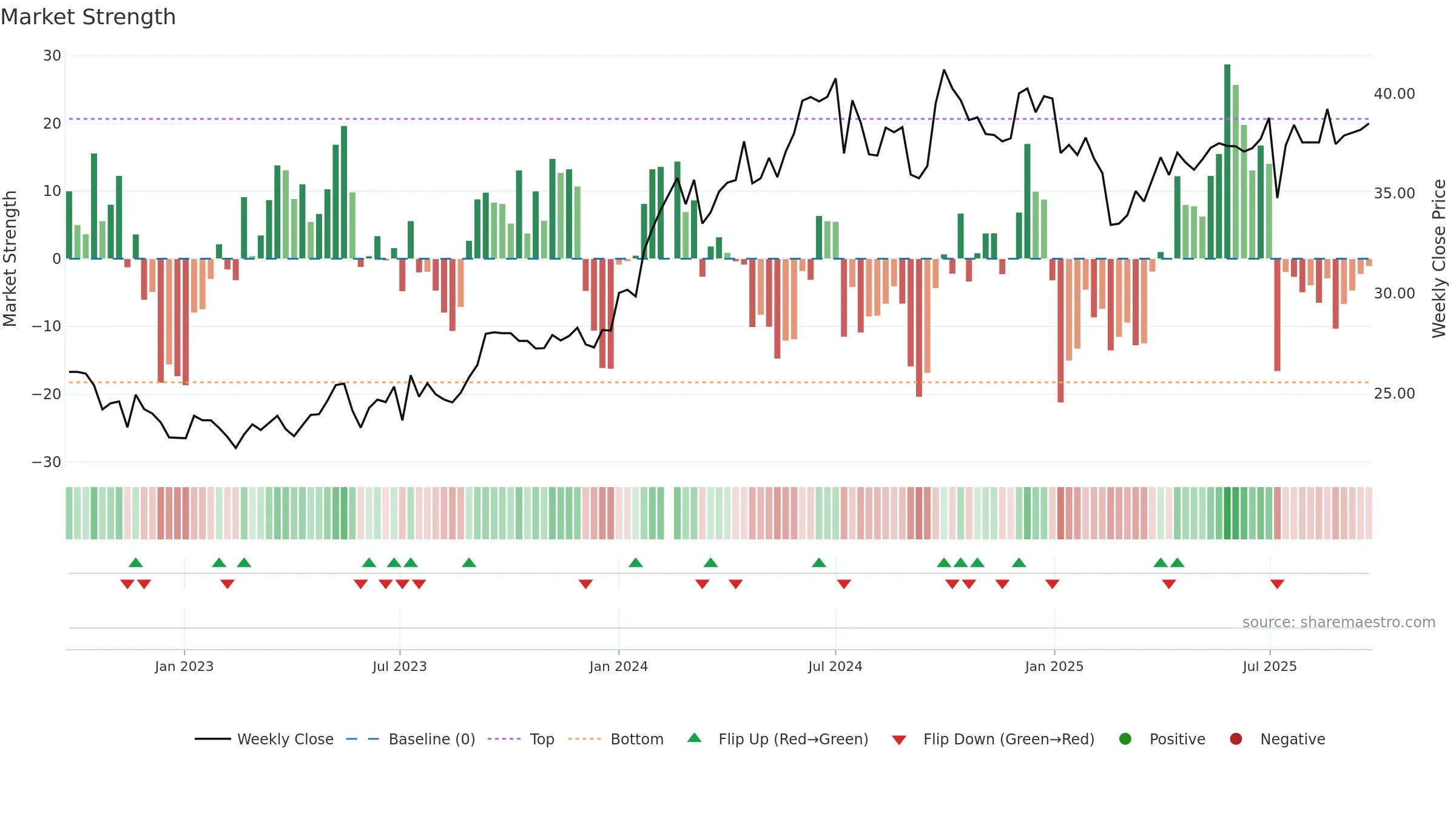 601088 weekly Market Strength chart, closing 2025-09-22.
