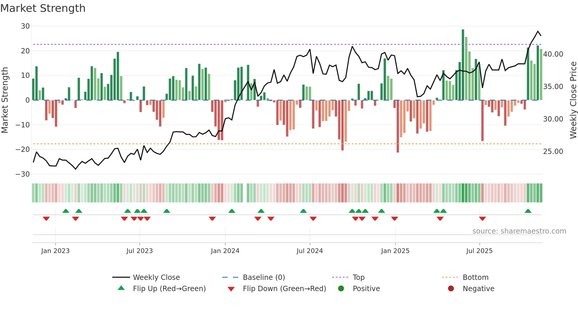 601088 weekly Market Strength chart
