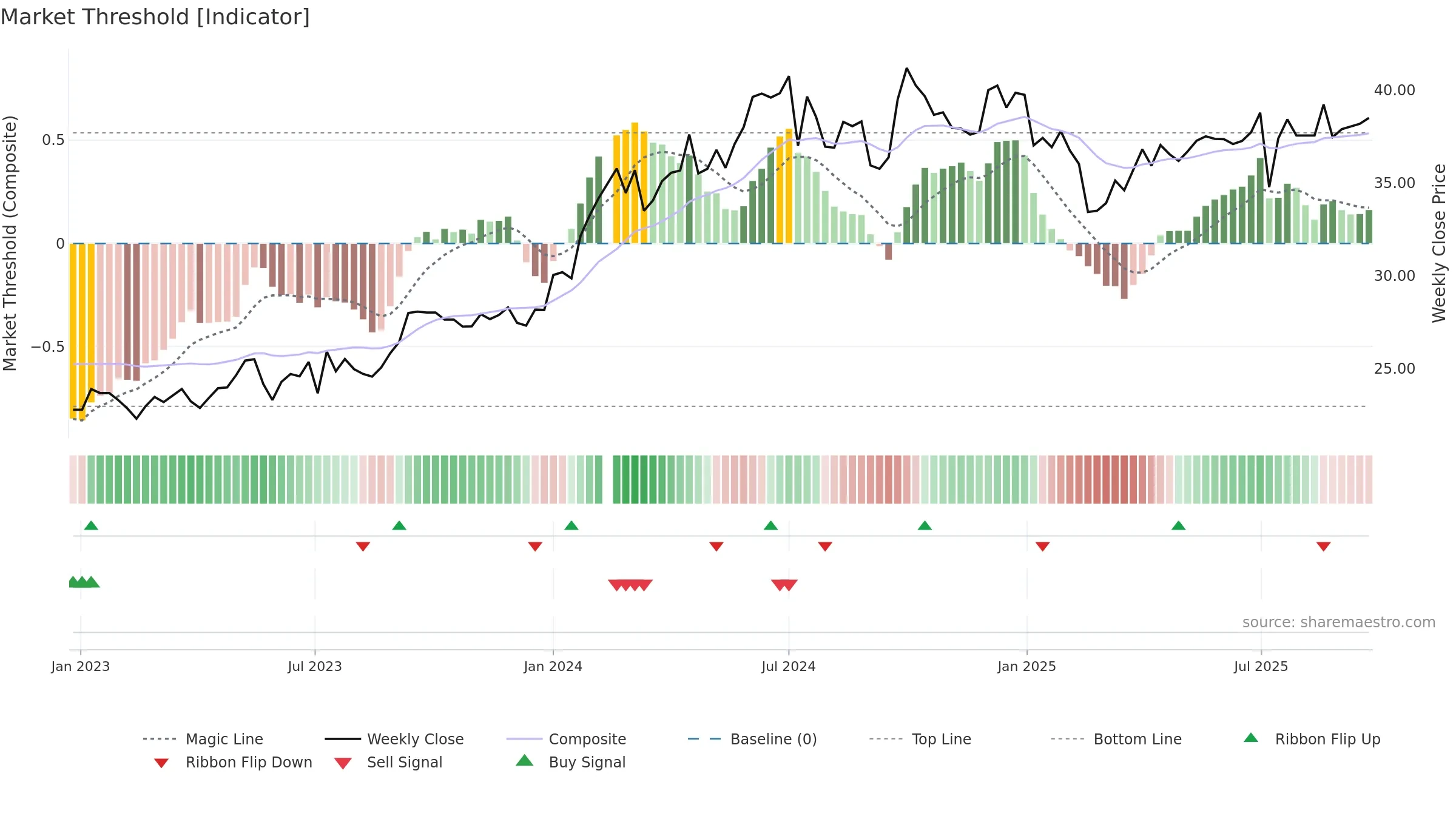 601088 weekly Market Threshold chart, closing 2025-09-22.