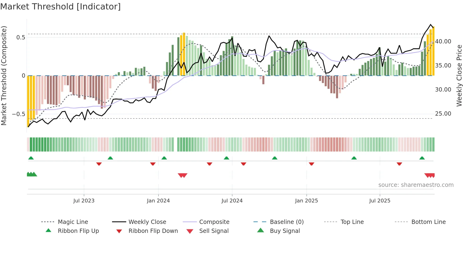 601088 weekly Market Threshold chart
