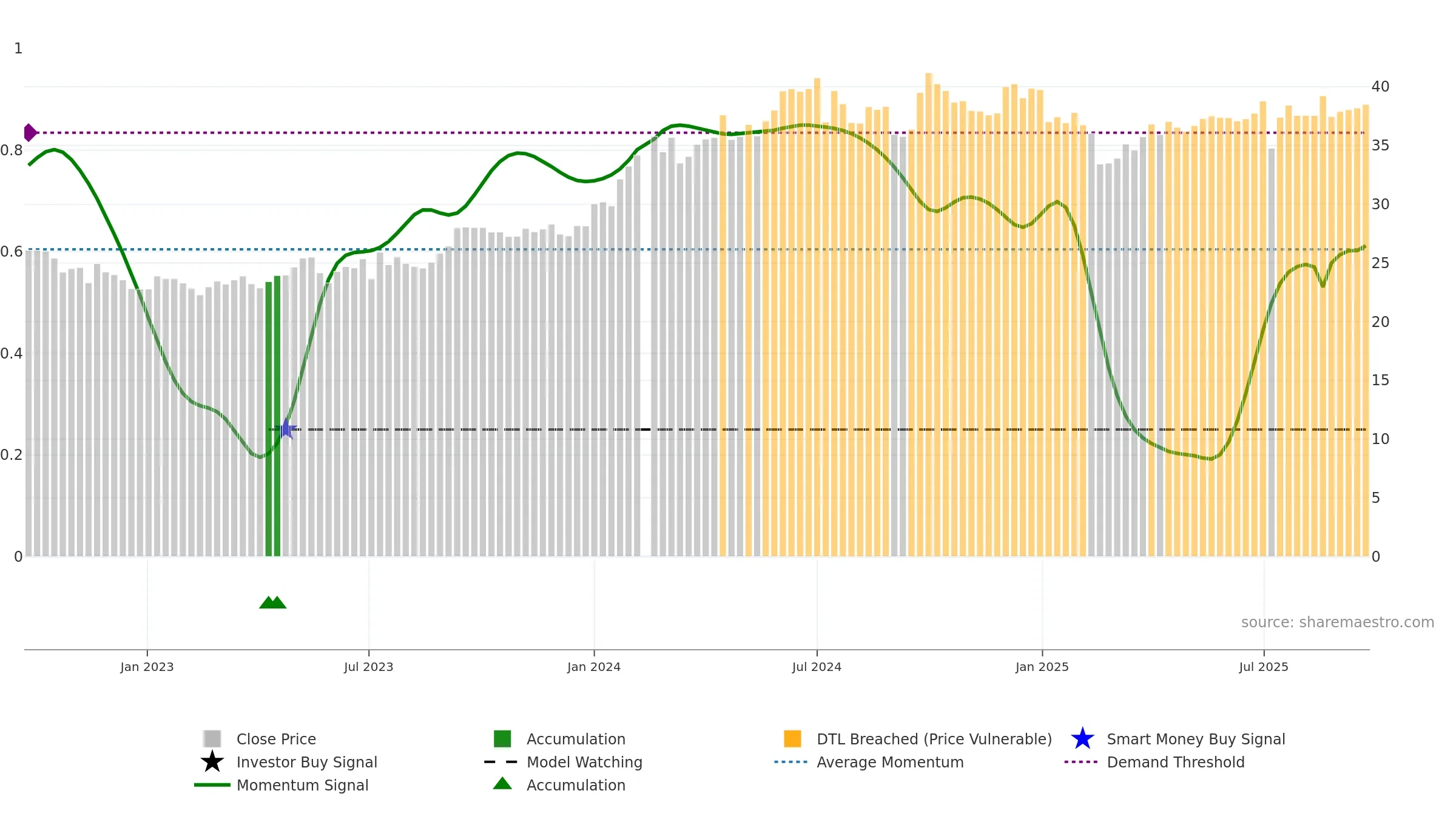 601088 weekly Smart Money chart, closing 2025-09-22.