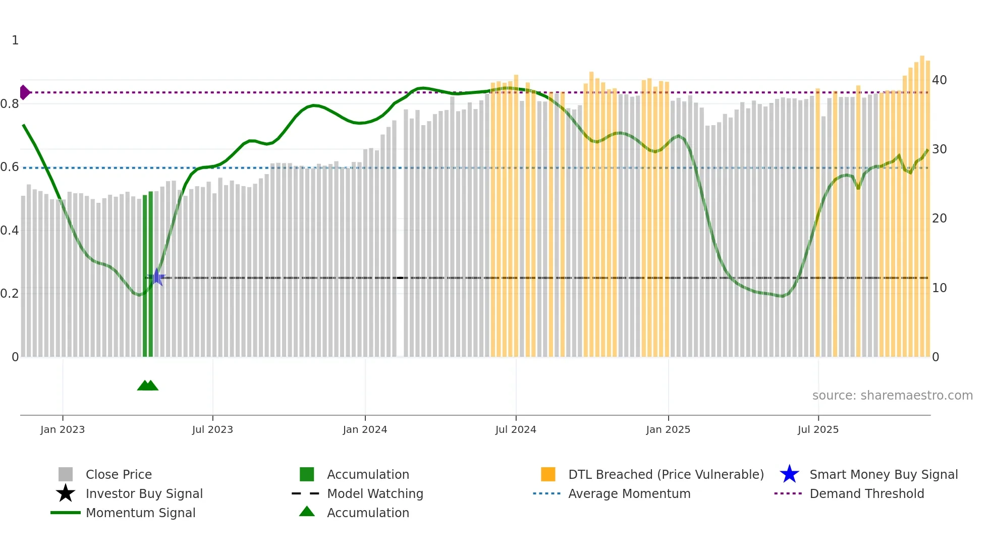 601088 weekly Smart Money chart