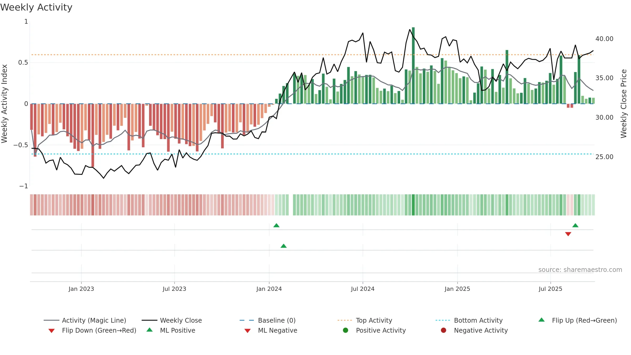 601088 weekly Activity chart, closing 2025-09-22.