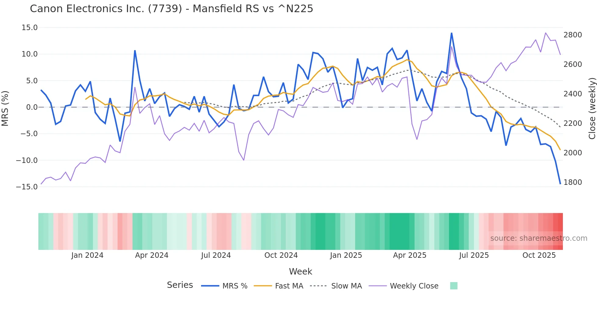 7739 Mansfield Relative Strength chart