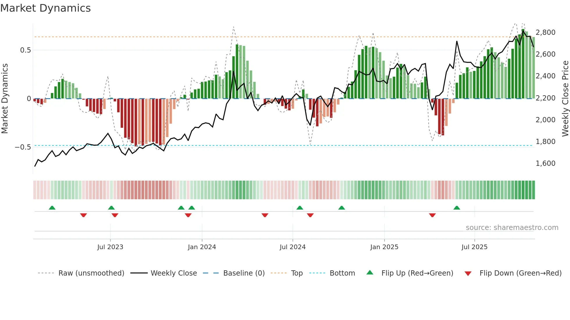 7739 weekly Market Dynamics chart