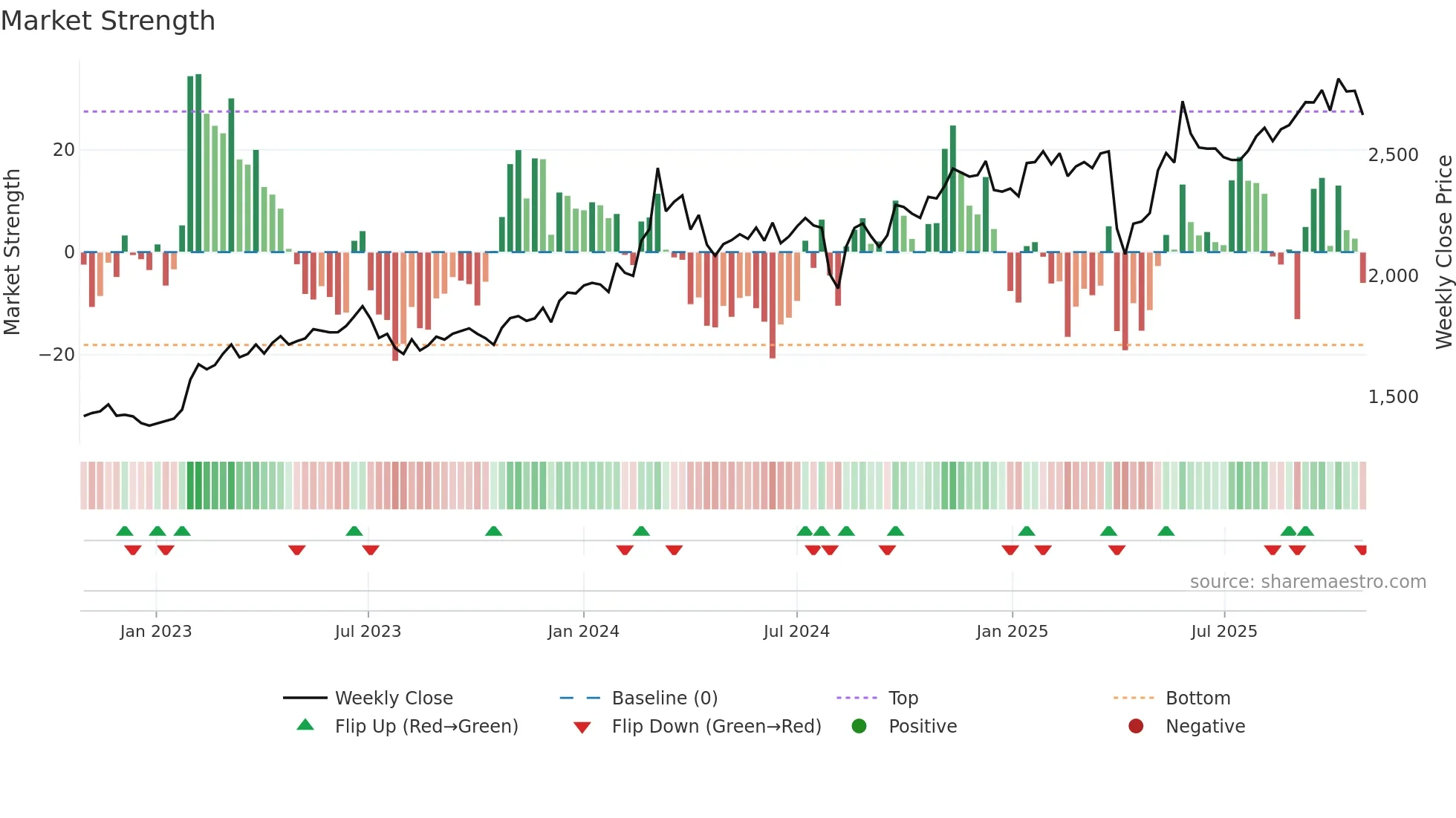 7739 weekly Market Strength chart